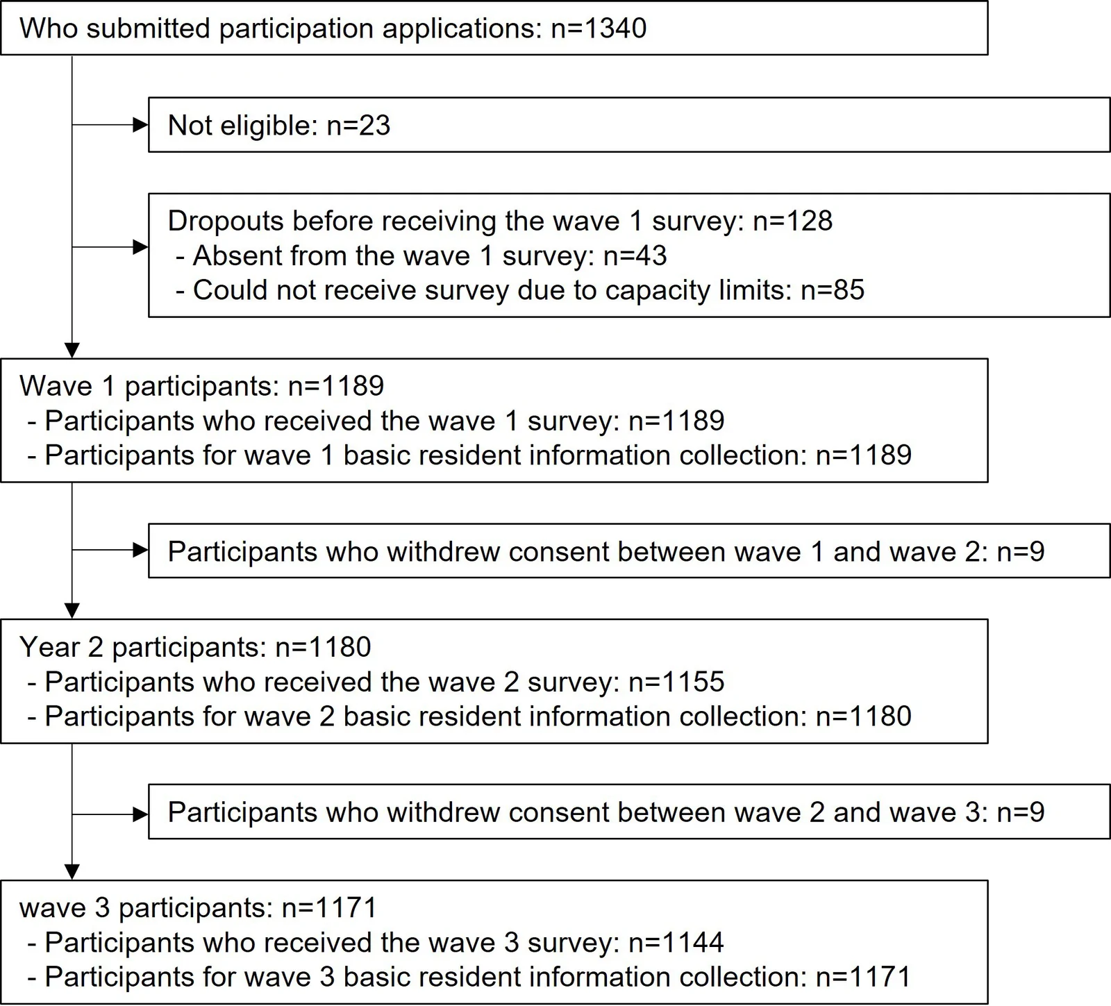 Figure 1. Participant flow diagram.
