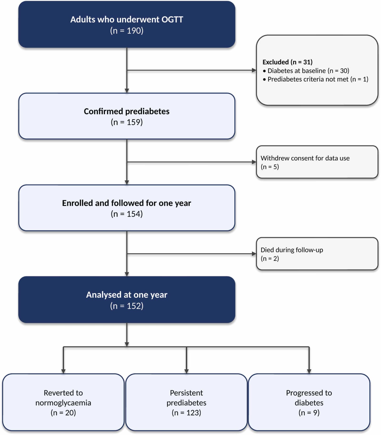 Figure 1 from Primary Care Diabetes