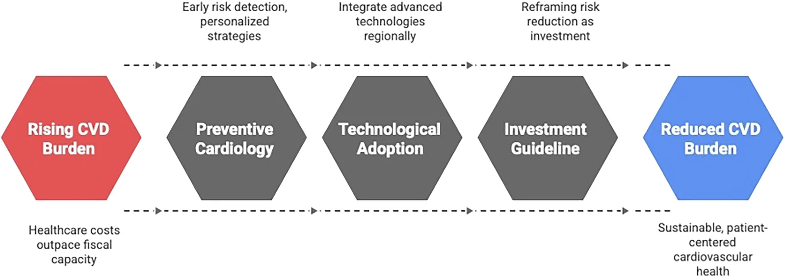 Fig. 1. A regional framework for reducing cardiovascular disease burden in ASEAN.