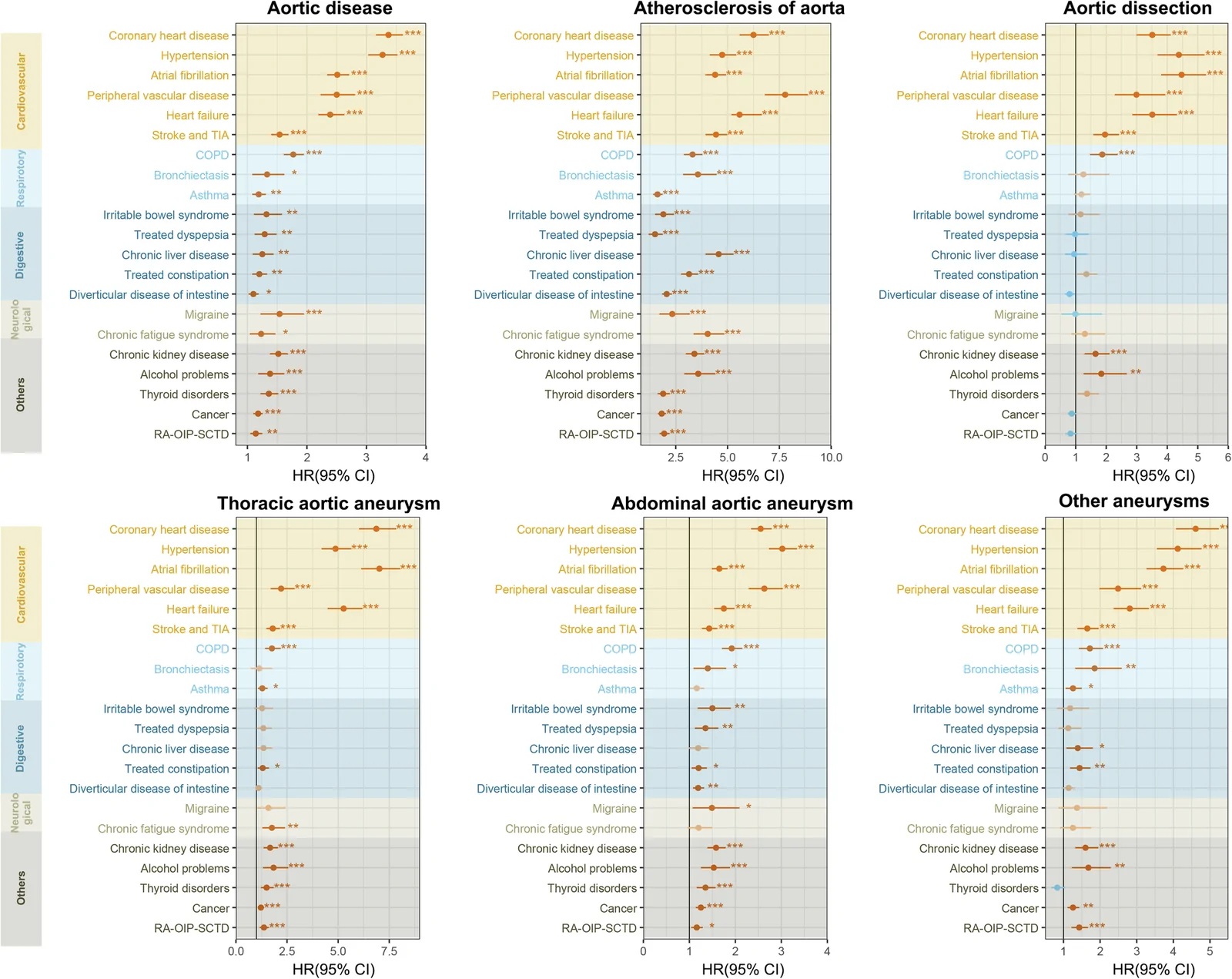 Fig. 1. Adjusted hazard ratios for the associations of chronic conditions with overall and subtype-specific aortic disease incidence in UK Biobank.
