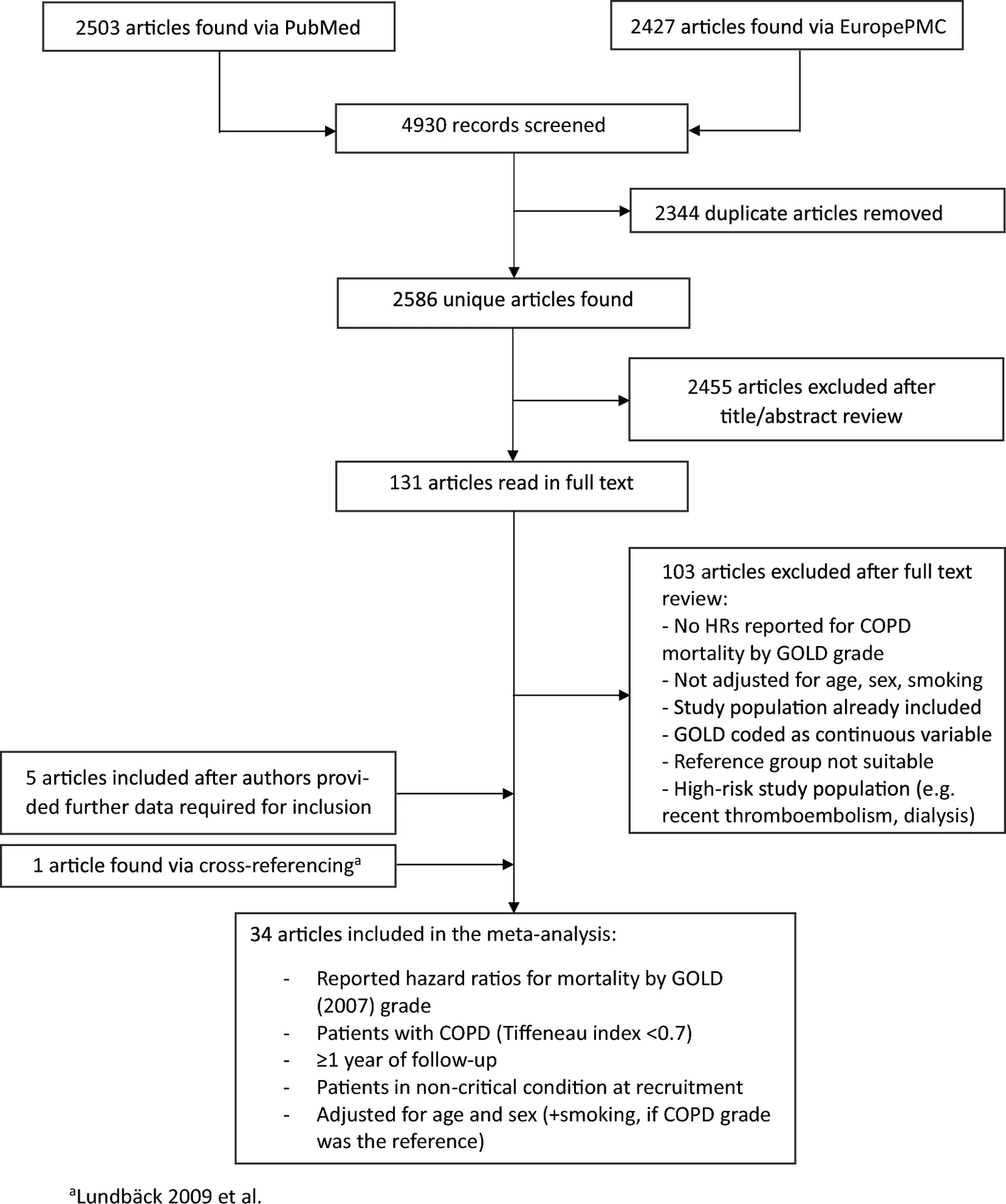 Fig. 1. Flow diagram of study selection.