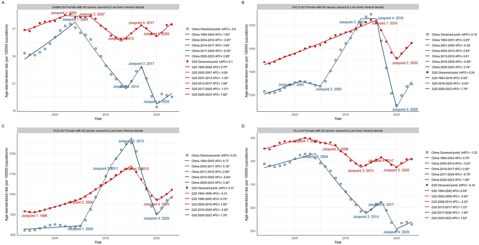 Figure 1. Trends in the burden of disease attributable to low bone mineral density among females aged 55 to 95+ years in China and G20 member states from 1994 to 2023.