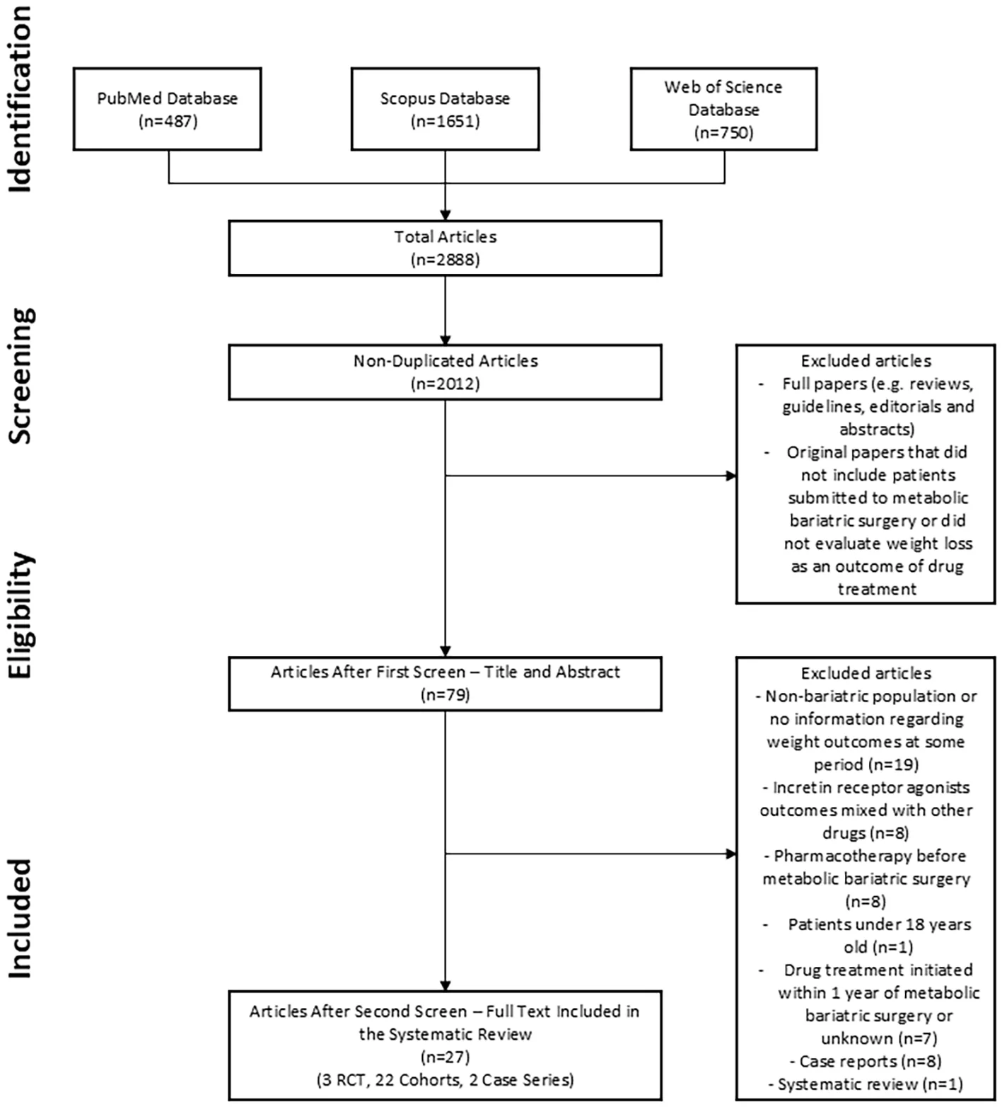 Figure 1. PRISMA Flowchart of the search, eligibility criteria approaches and study inclusion for the systematic review.