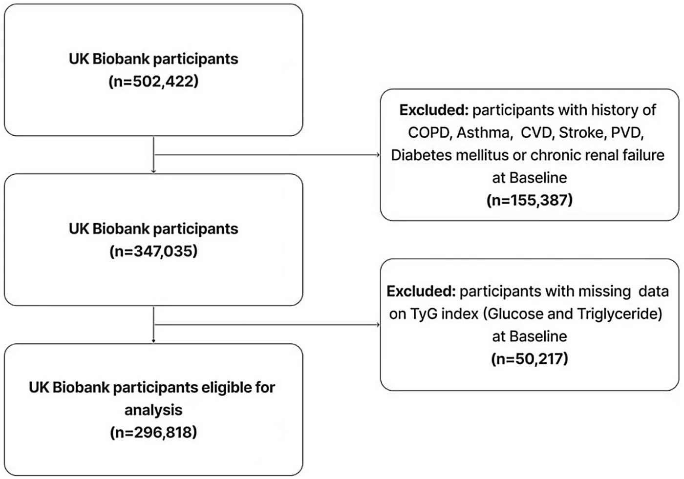 Figure 1. Flowchart showing participant selection for a UK Biobank study: 502,422 participants initially, 155,387 excluded for medical history, 50,217 excluded for missing TyG data, leaving 296,818 eligible…