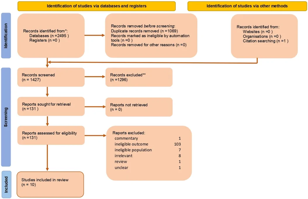Figure 1. PRISMA flowchart of the study selection process.