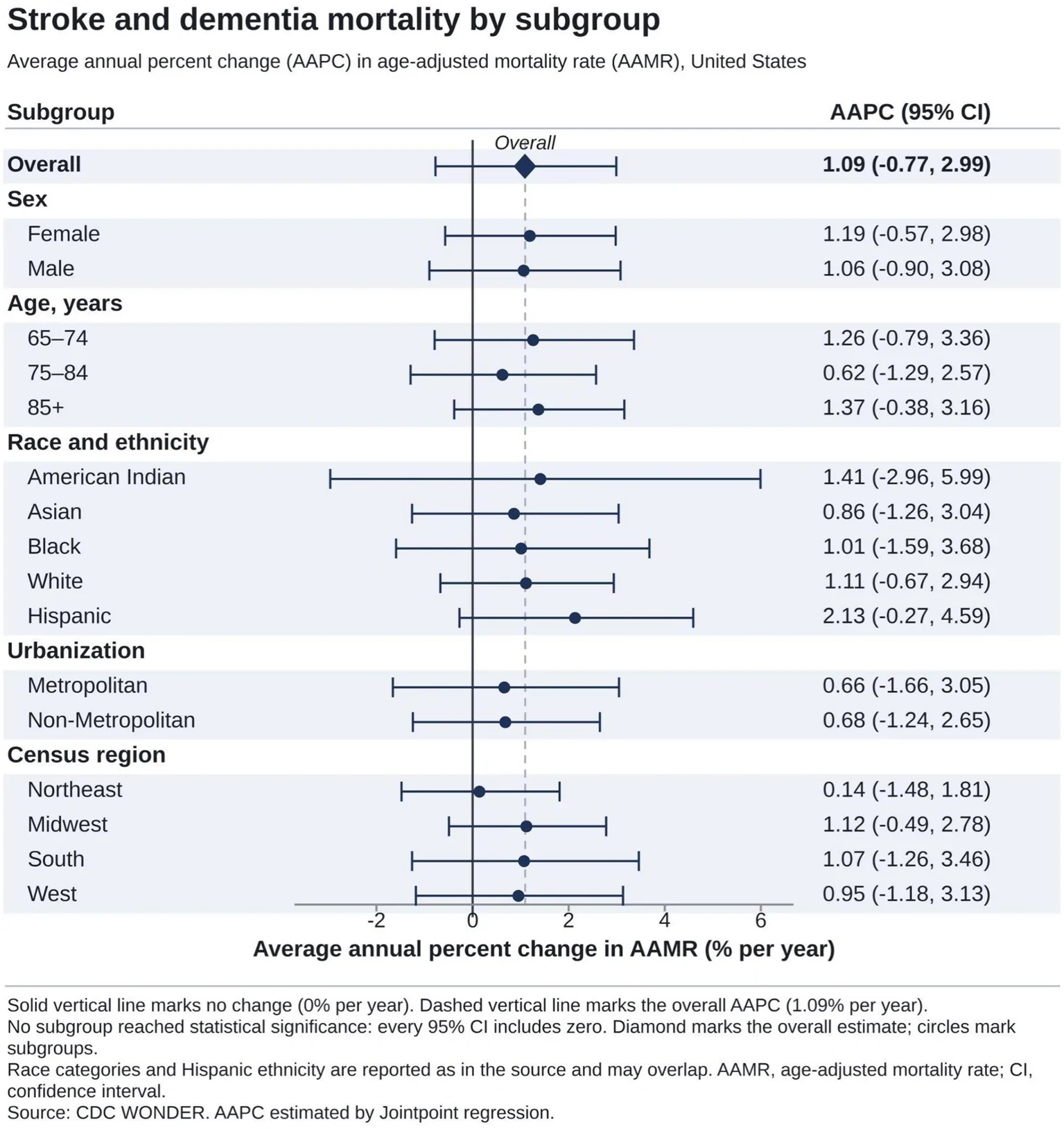 Figure 1. Average annual percent change (AAPC) of stroke and dementia–related age-adjusted mortality rates per 100,000 in older adults in the United States, 1999 to 2024.