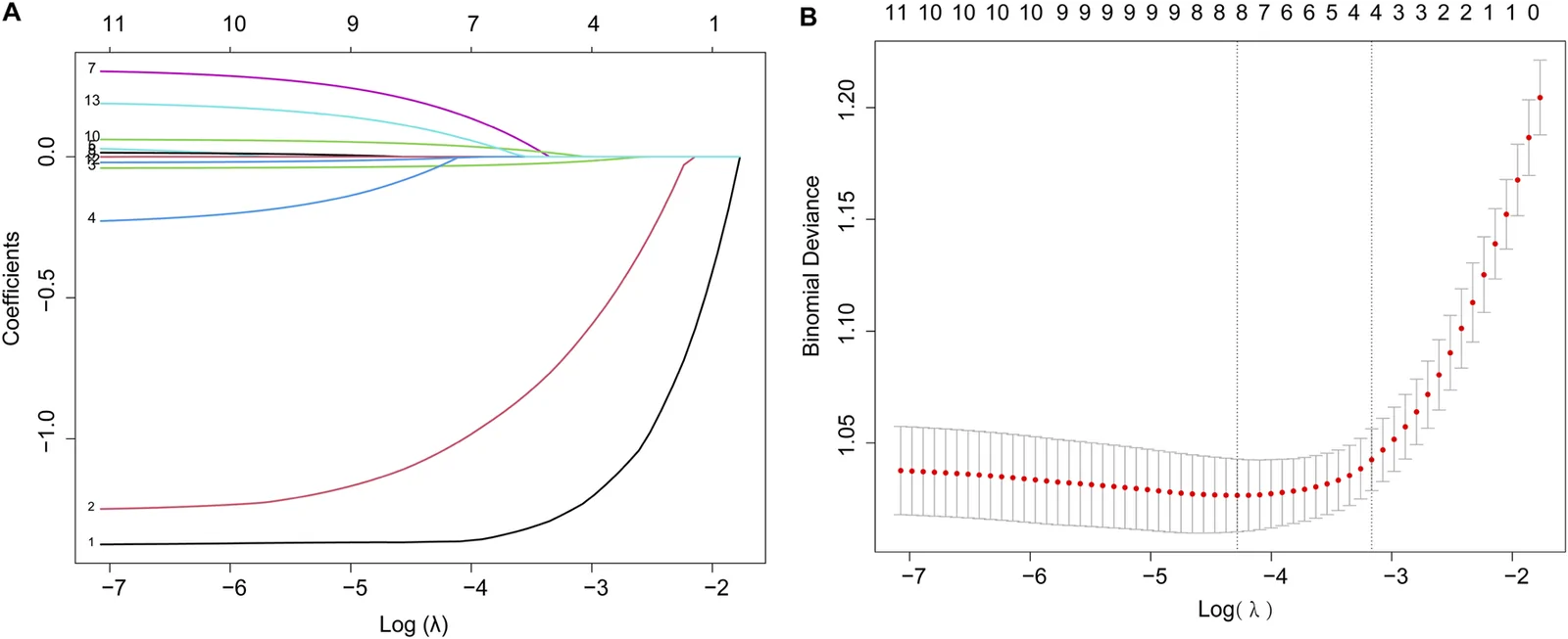 Figure 1. LASSO regression for variable selection.