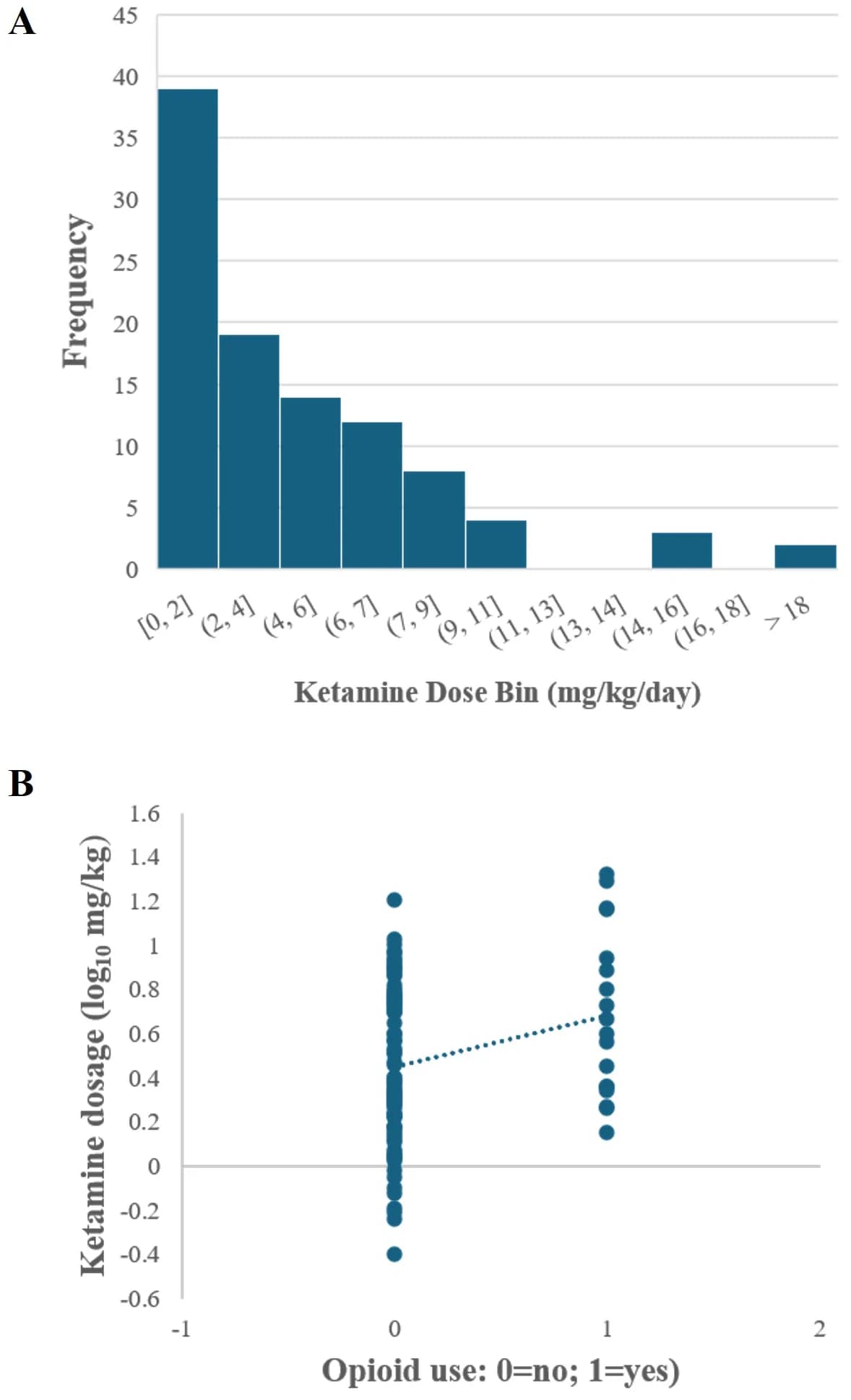 Distribution of ketamine dose and correlation with opioid use.