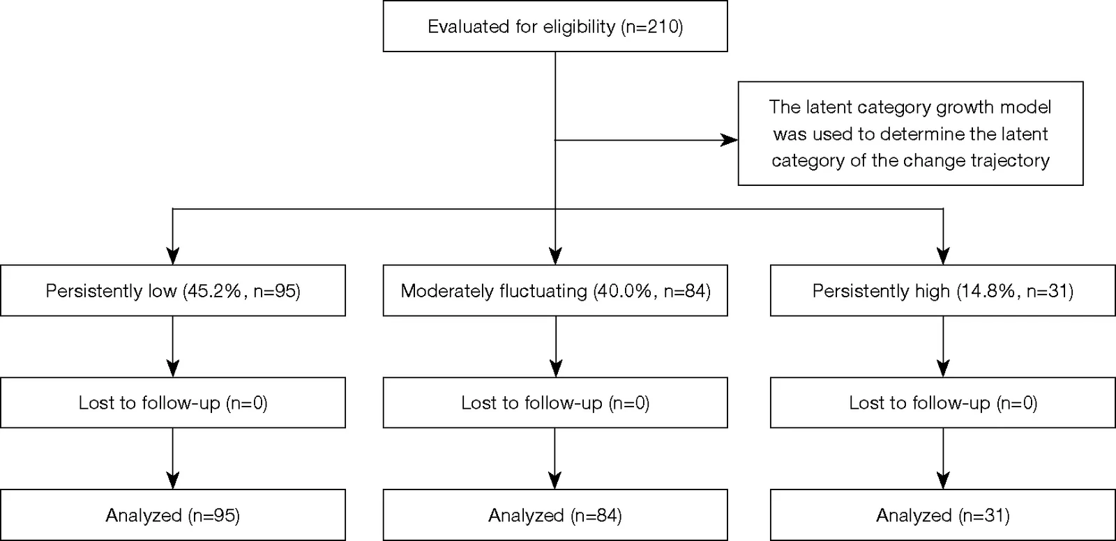 Figure 1. Design flow chart.