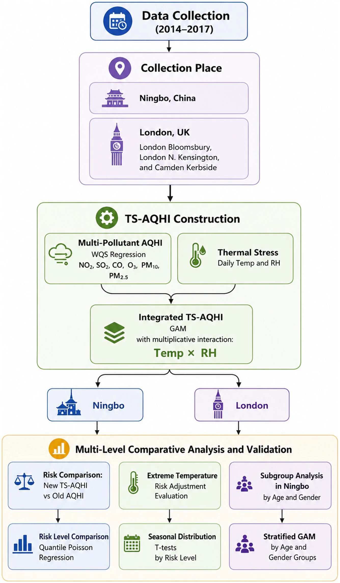 Figure 1. Flowchart illustrating the development and validation of the Temperature-Sensitive Air Quality Health Index (TS-AQHI).
