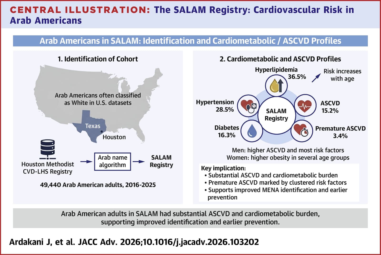 Graphical abstract from JACC Advances