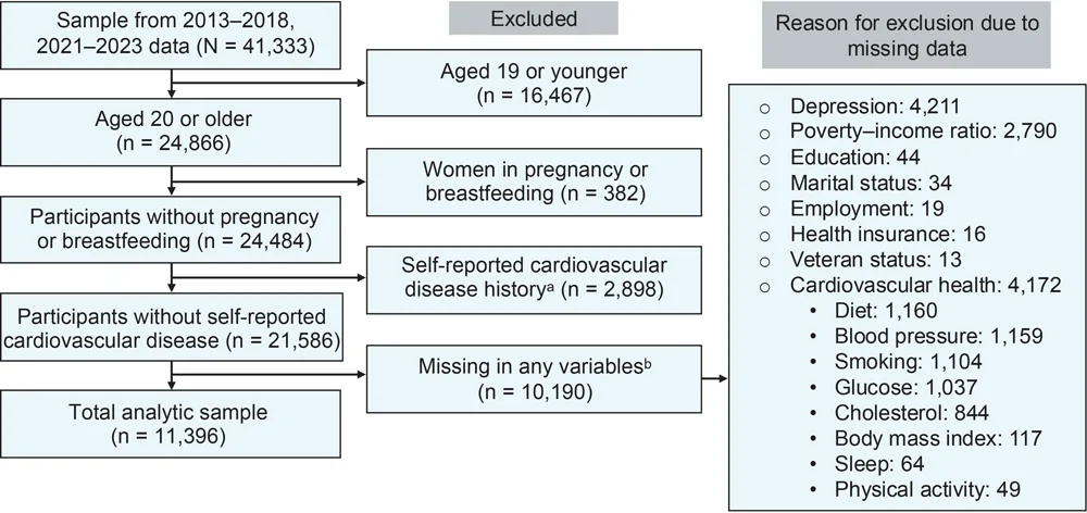 Figure. Participant selection flow diagram, analysis of social determinants, depression, and cardiovascular health among veterans and civilians aged 20 years or older, 2013–2018 and 2021–2023 National…