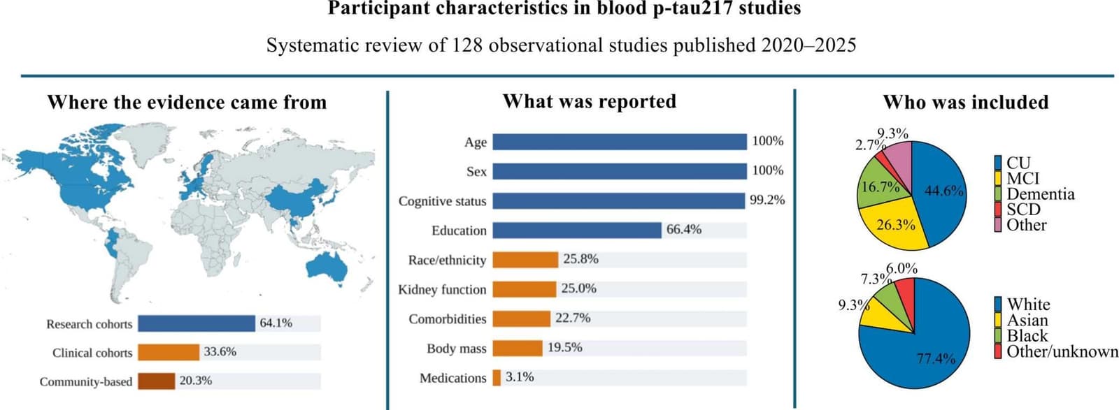 Graphical abstract from Ageing Research Reviews