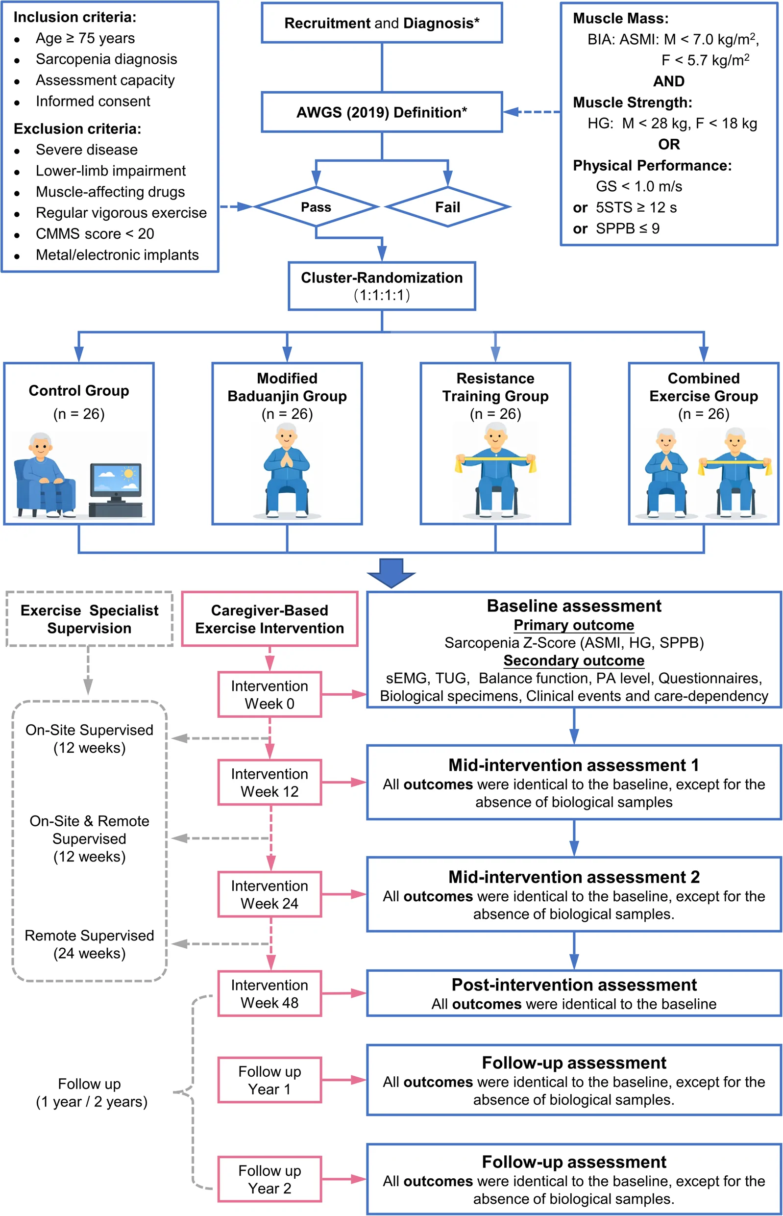 Fig. 1. Flow diagram of the SCOPE study.