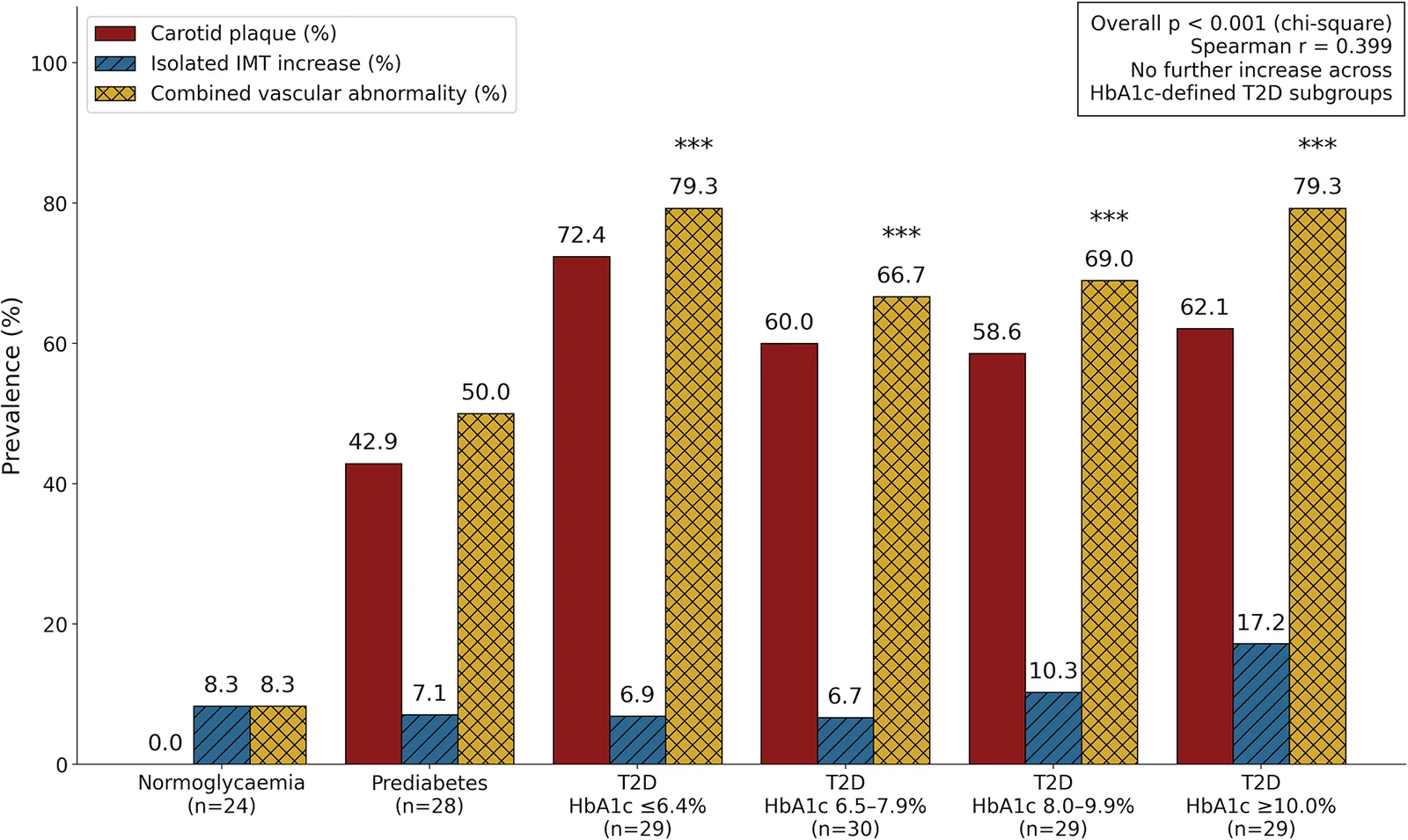 Fig. 1. Prevalence of carotid plaque and subclinical vascular abnormality across the glycaemic spectrum.