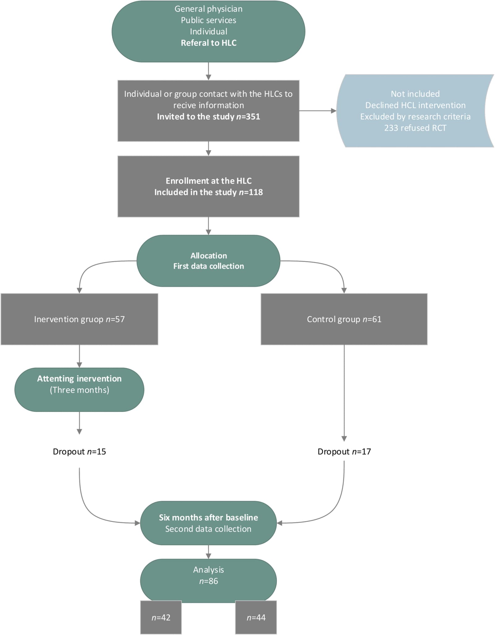 Figure 1 from Primary Health Care Research & Development