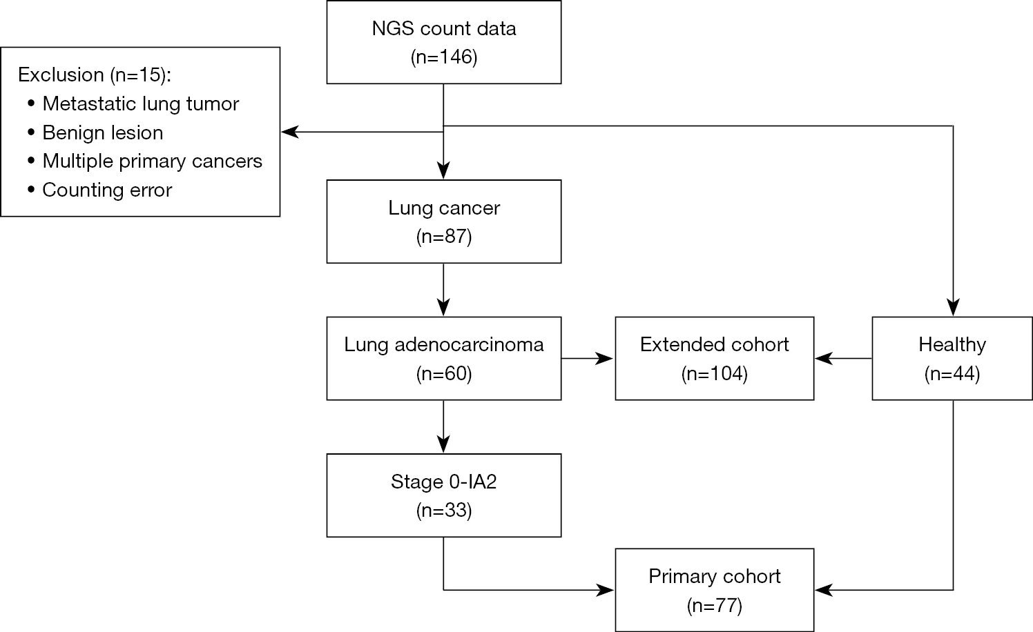 Figure 1. Study design and cohort selection.
