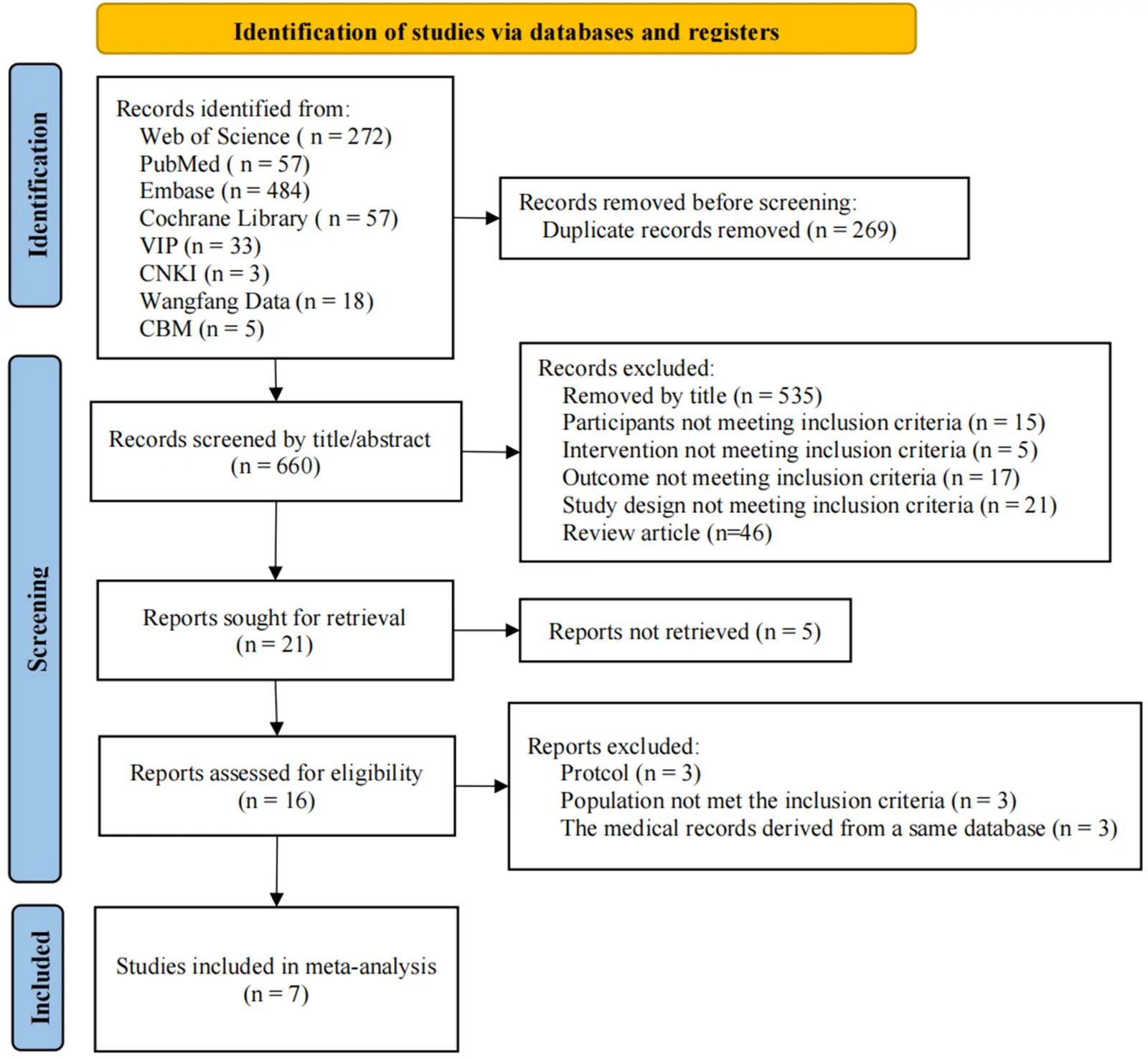 Figure 1. PRISMA flow diagram of studies included in this meta-analysis.