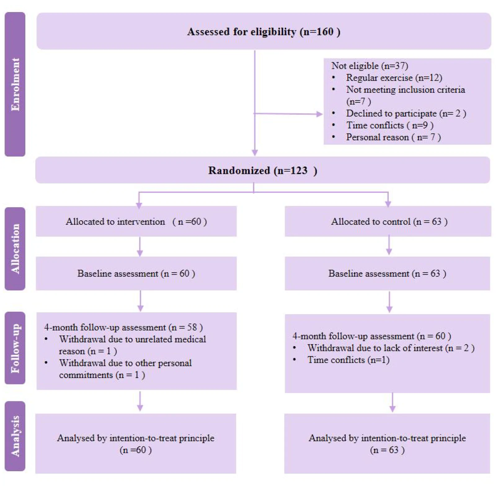 Figure 1. Overview of the recruitment and study timeline.