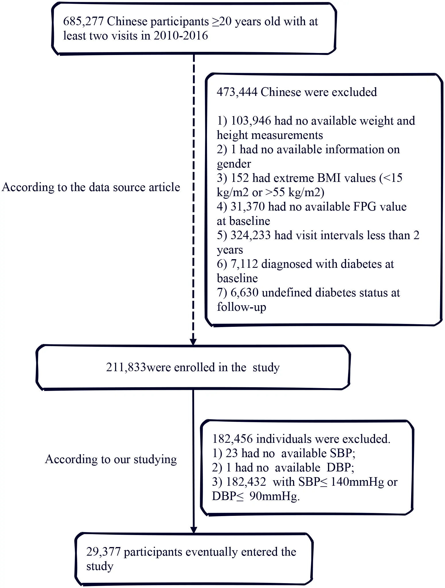 Figure 1. Flowchart of the study participants in the Chinese population.
