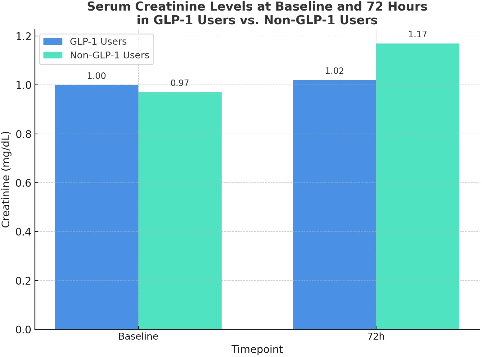 Figure 1. Comparison of serum creatinine levels at baseline and 72 hours following contrast exposure in GLP-1 receptor agonist users and non-users.