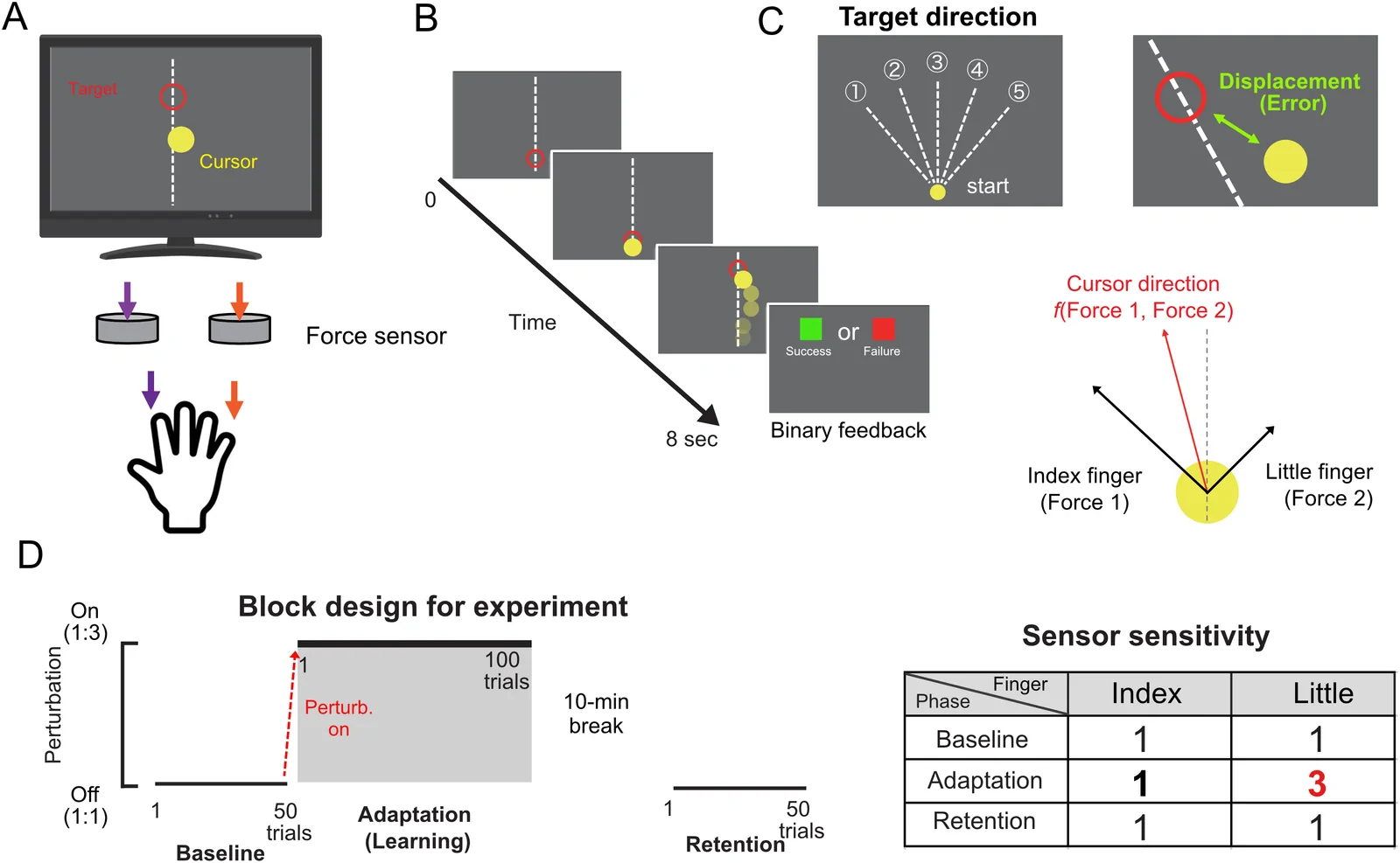 Fig. 1. Experimental setup and trial structure.