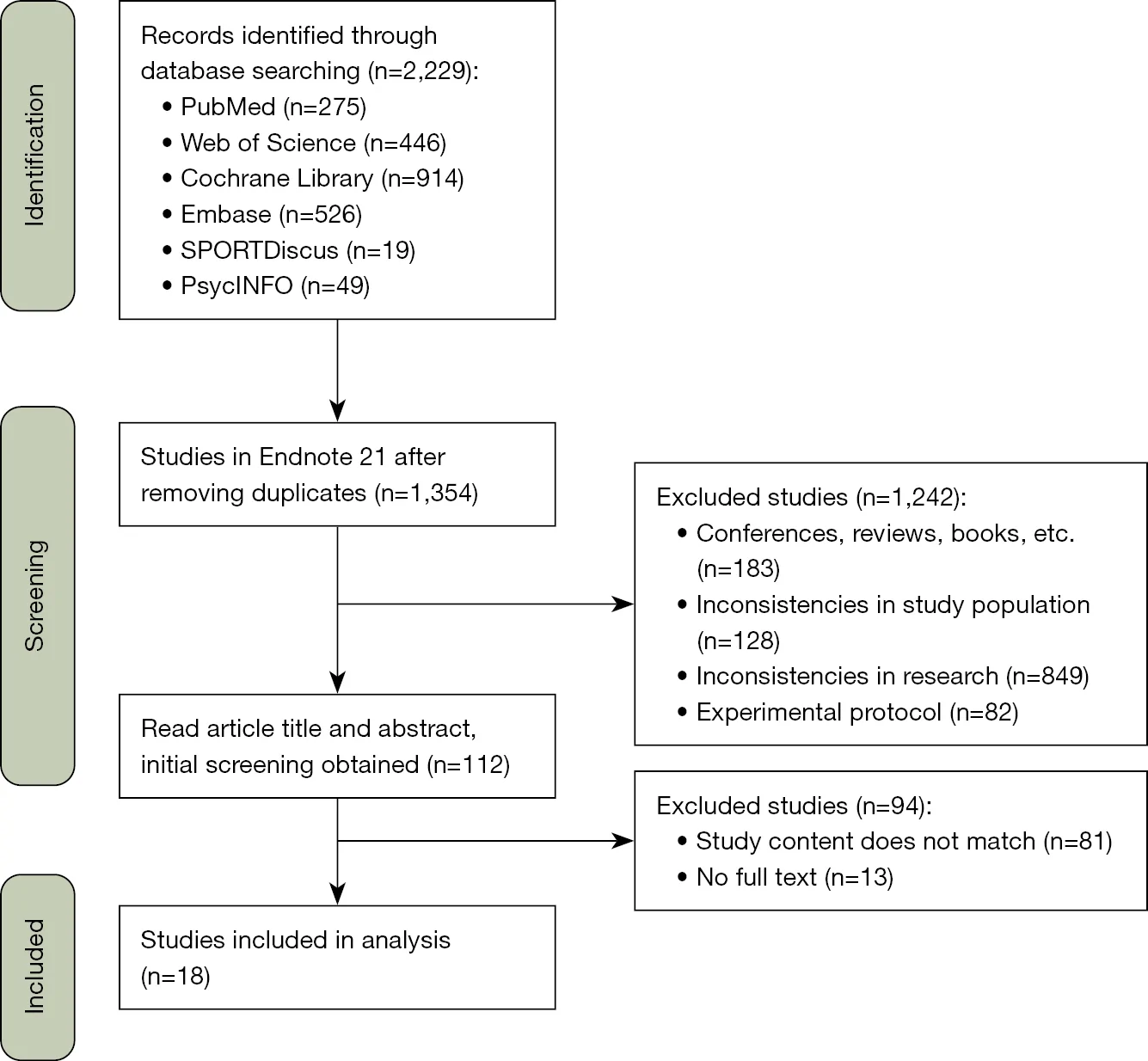 Figure 1. Flow of study selection.
