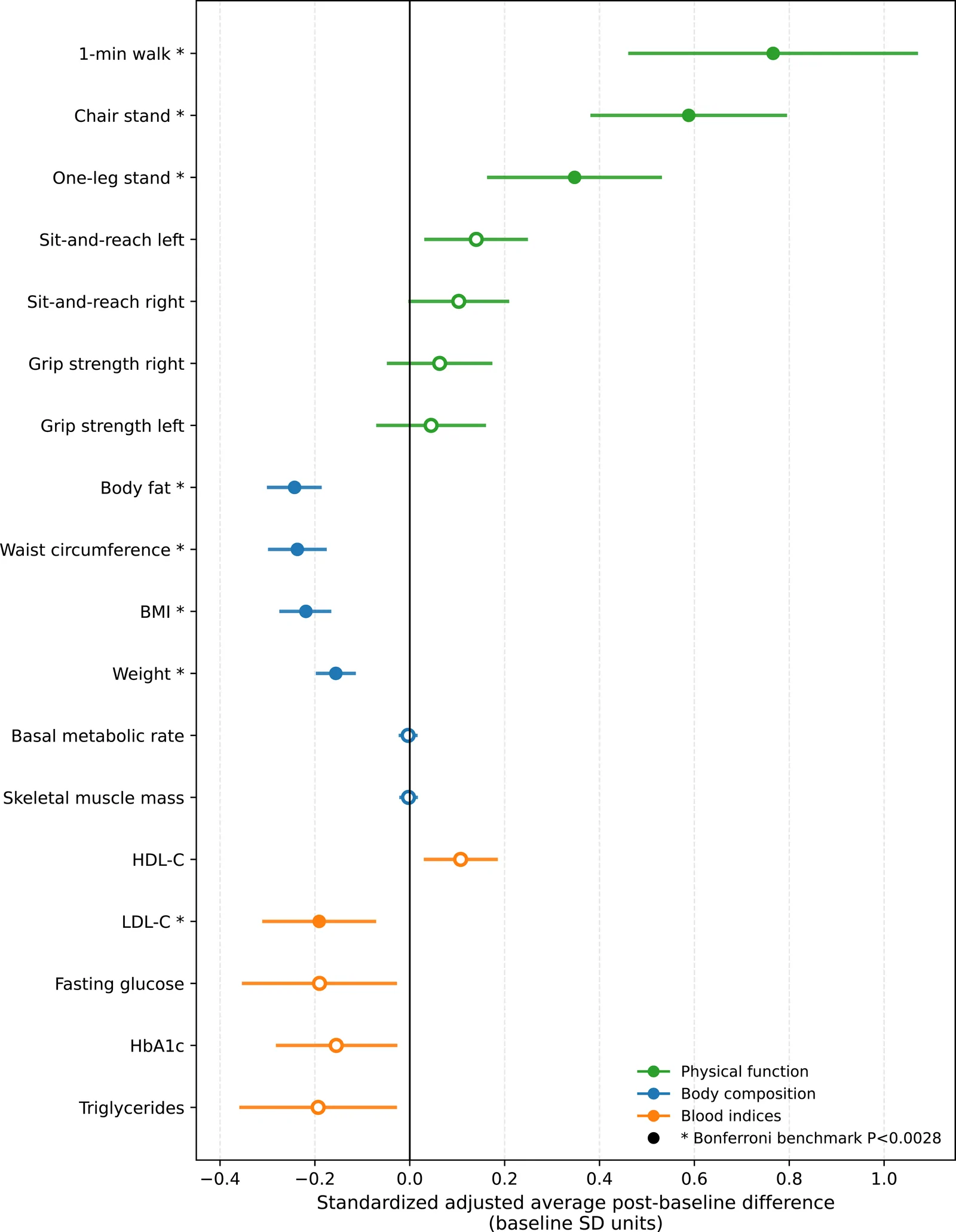 Figure 1. Standardized adjusted average post-baseline differences from the time-varying medication-class mixed models.