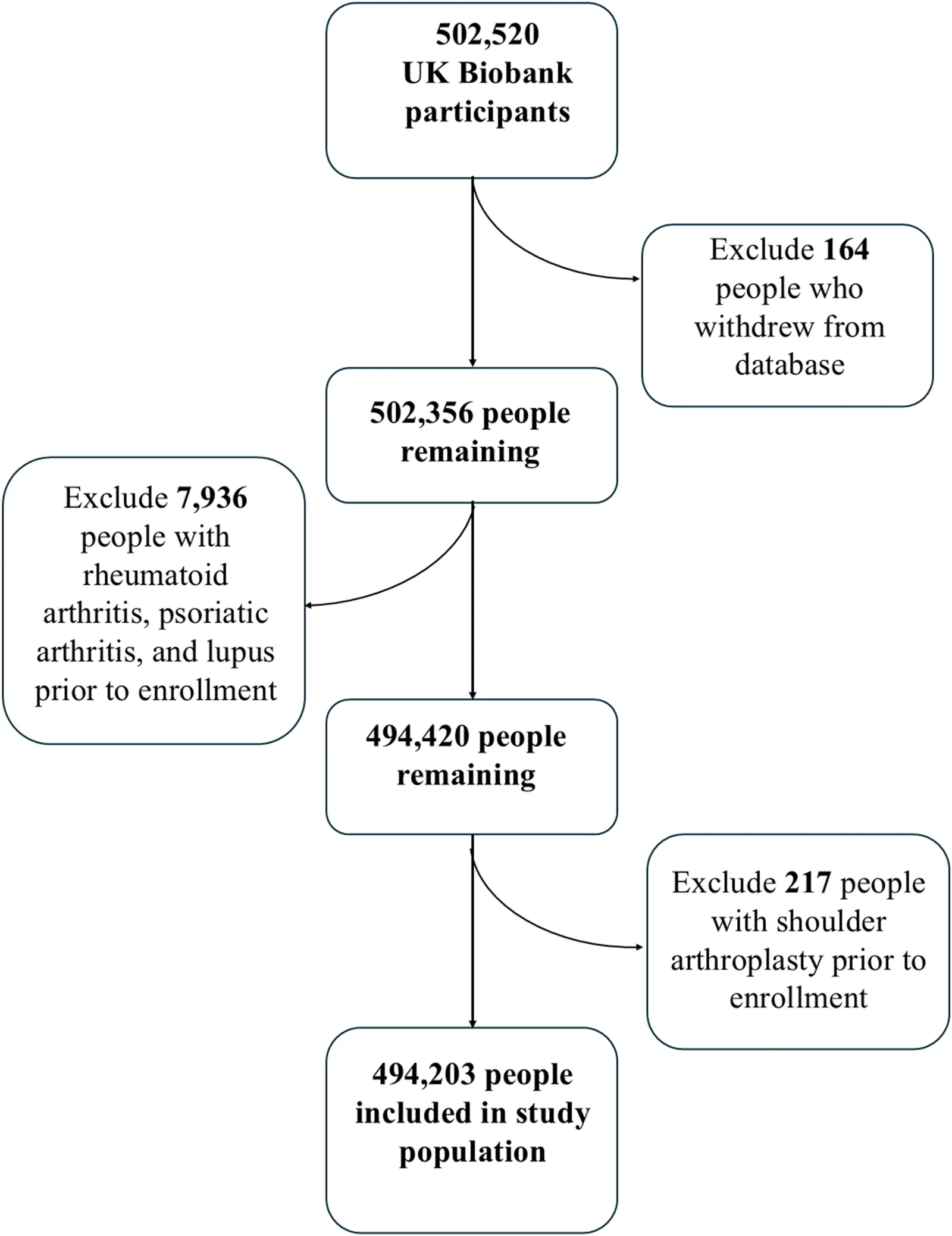 Fig. 1. UK Biobank study population selection.