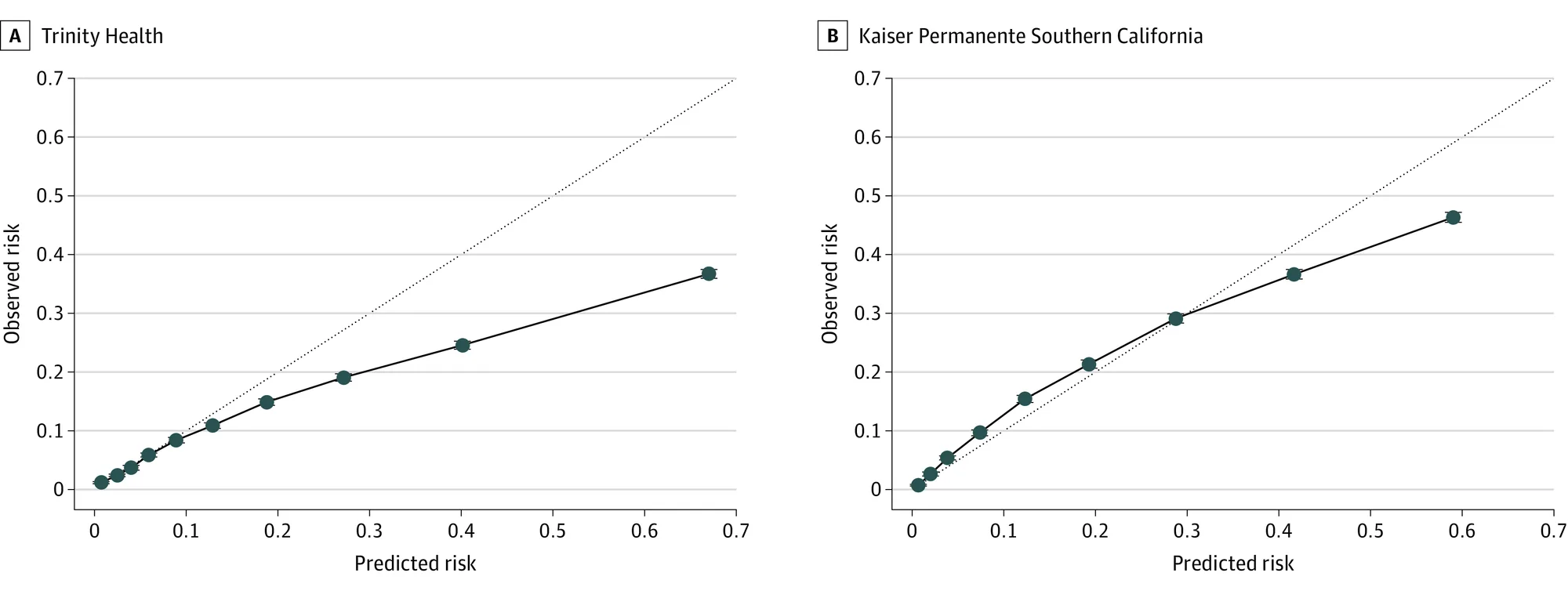 Figure 1. Calibration Plots of the End-of-Life Care Index Predicted Probabilities of 1-Year Mortality From the 36th Hour of Hospitalization vs Observed Mortality.
