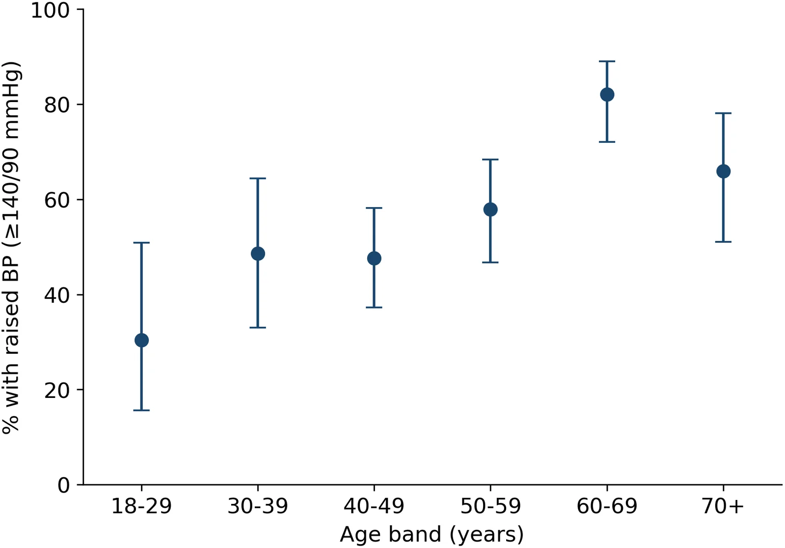 Fig 1. Age-specific prevalence of raised blood pressure.