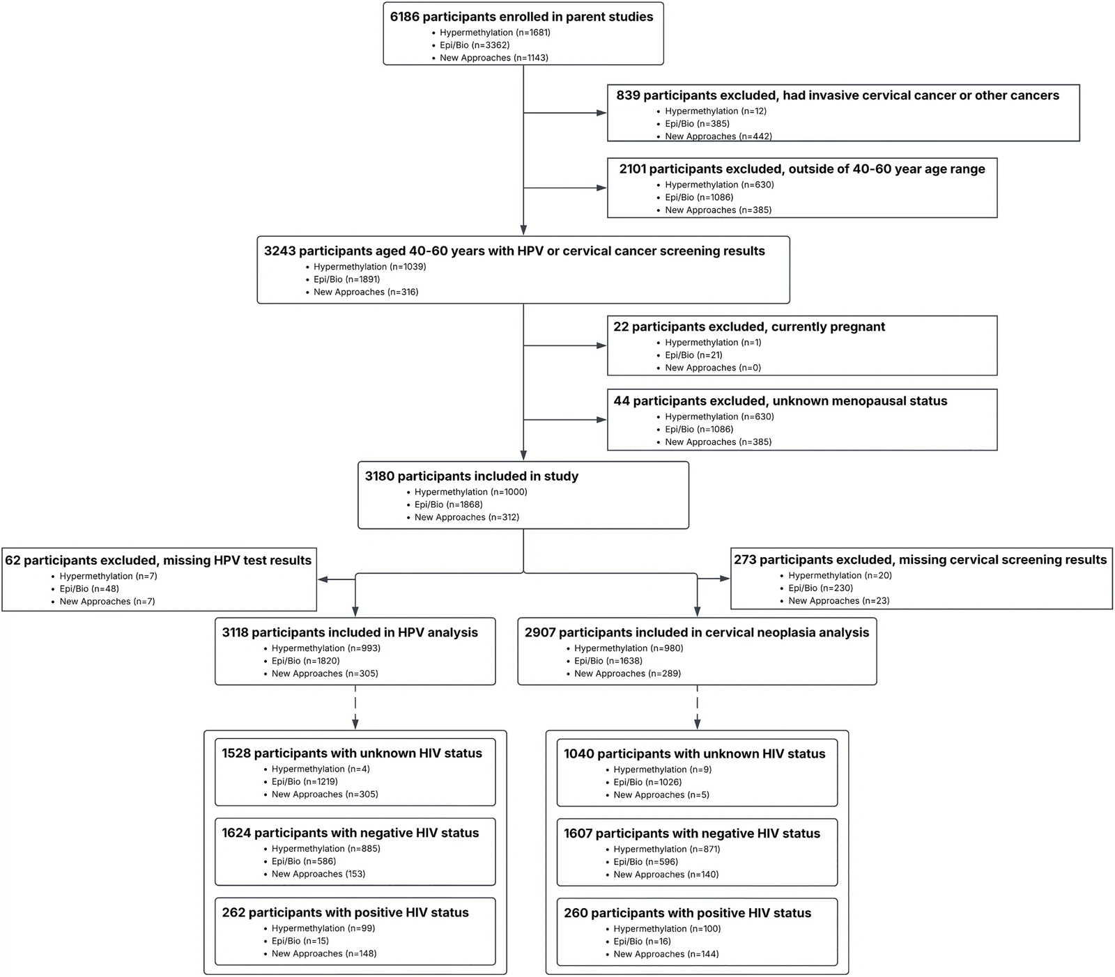 Fig 1. Participant selection from three parent studies.