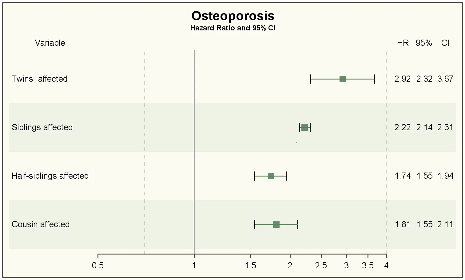 Fig 1. Forest plots of adjusted familial hazard ratios (HR) for osteoporosis (OP) among twins, full siblings, half-siblings, and cousins.