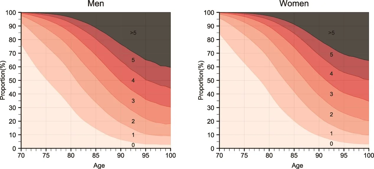 Figure 1. Proportion of individuals with 0 to >5 diseases, ages 70 to 100, men and women, birth cohorts 1920-1922, Sweden.
