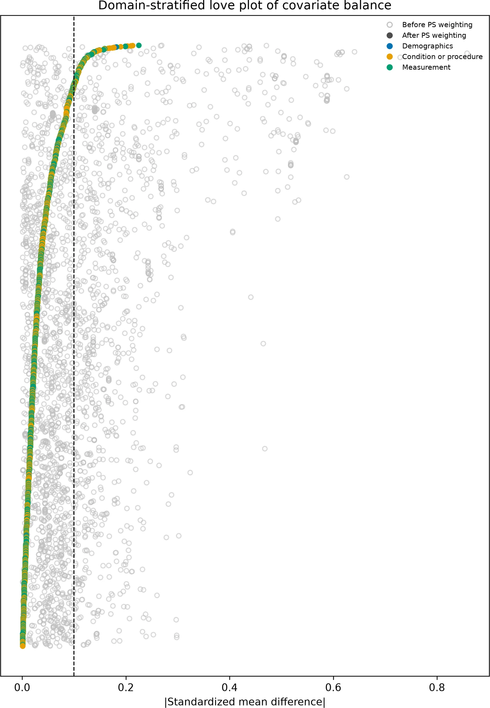 Figure 1. Domain-stratified covariate balance plot (Love plot) before and after PS weighting.