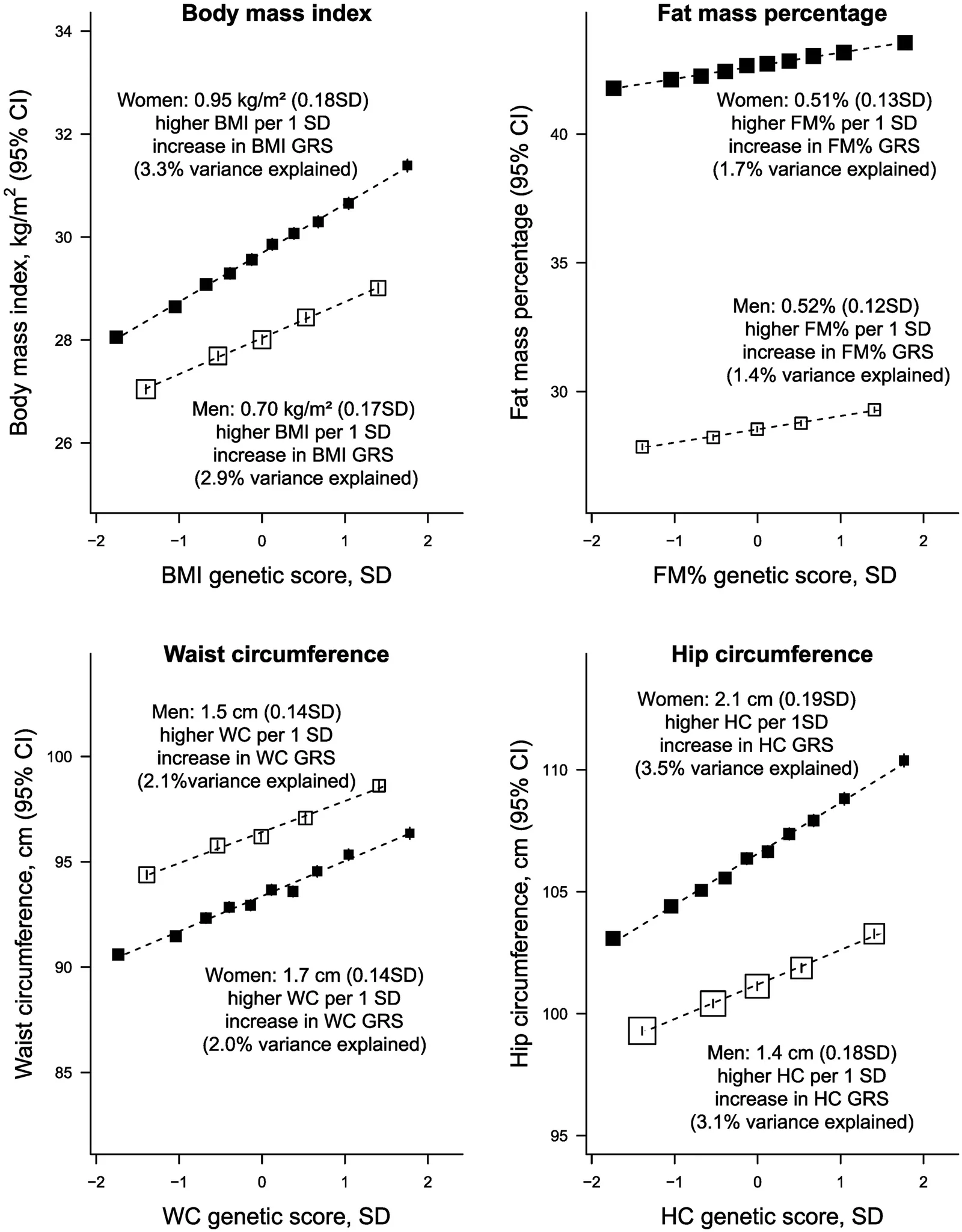 Figure 1. Mean adiposity levels by GS in men and women aged 35–74 years at recruitment.