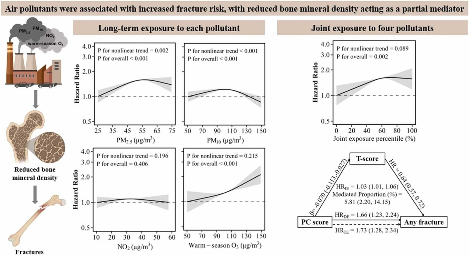 Graphical abstract from Journal of Hazardous Materials
