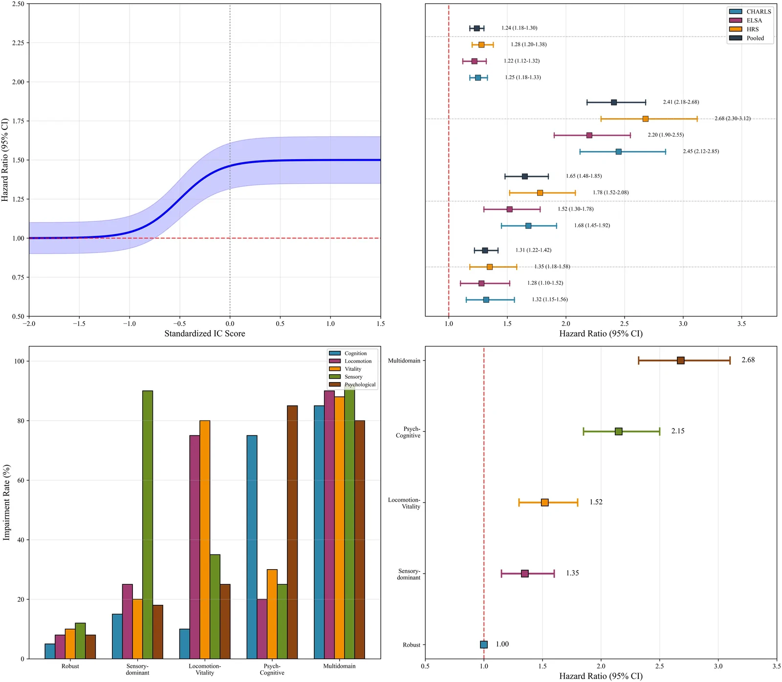 Fig. 1. Intrinsic capacity impairment and incident dementia.