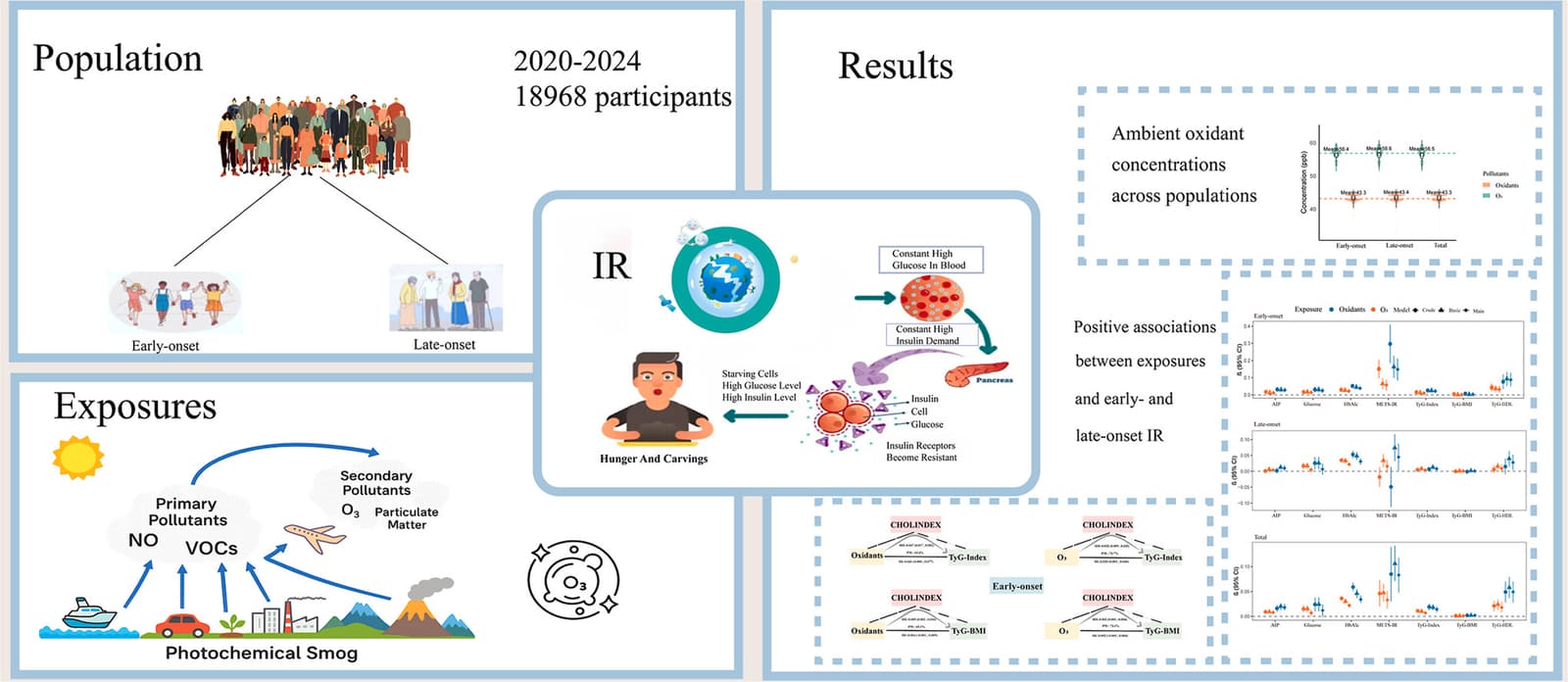 Graphical abstract from Environmental Pollution