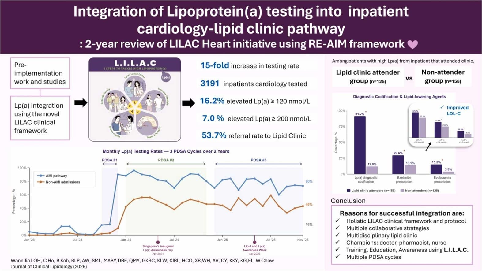 Graphical abstract from Journal of Clinical Lipidology