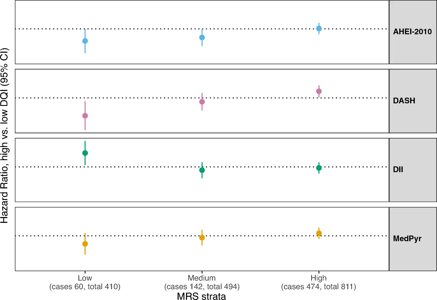 Fig. 1. Association between the assessed DQIs and incident type 2 diabetes across tertiles of methylation risk score.