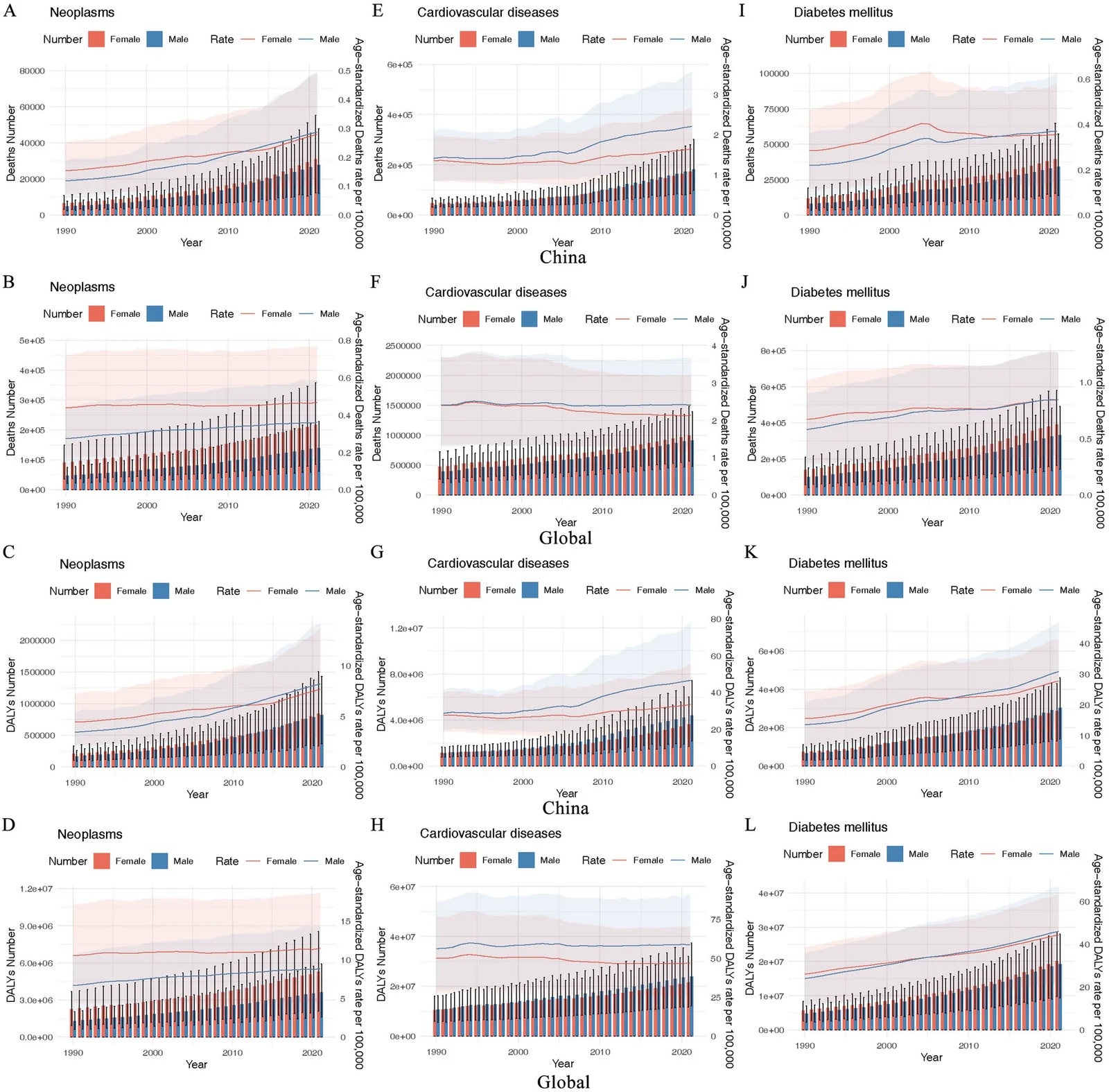 Fig. 1. Trends in mortality, DALYs, ASMR, and ASDR of NCDs in China and globally from 1990 to 2021.