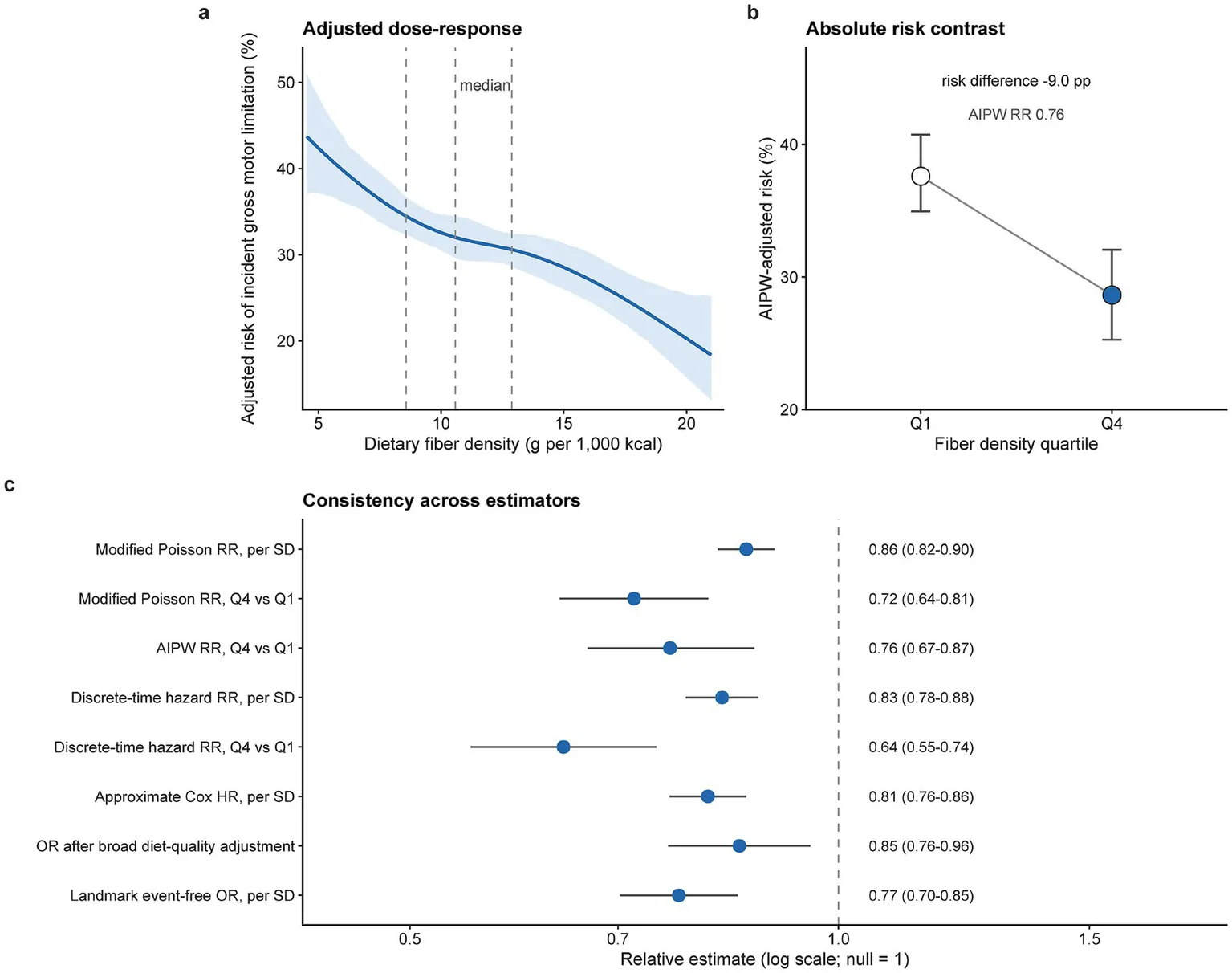 Figure 1. Dietary fiber density and incident gross motor limitation.