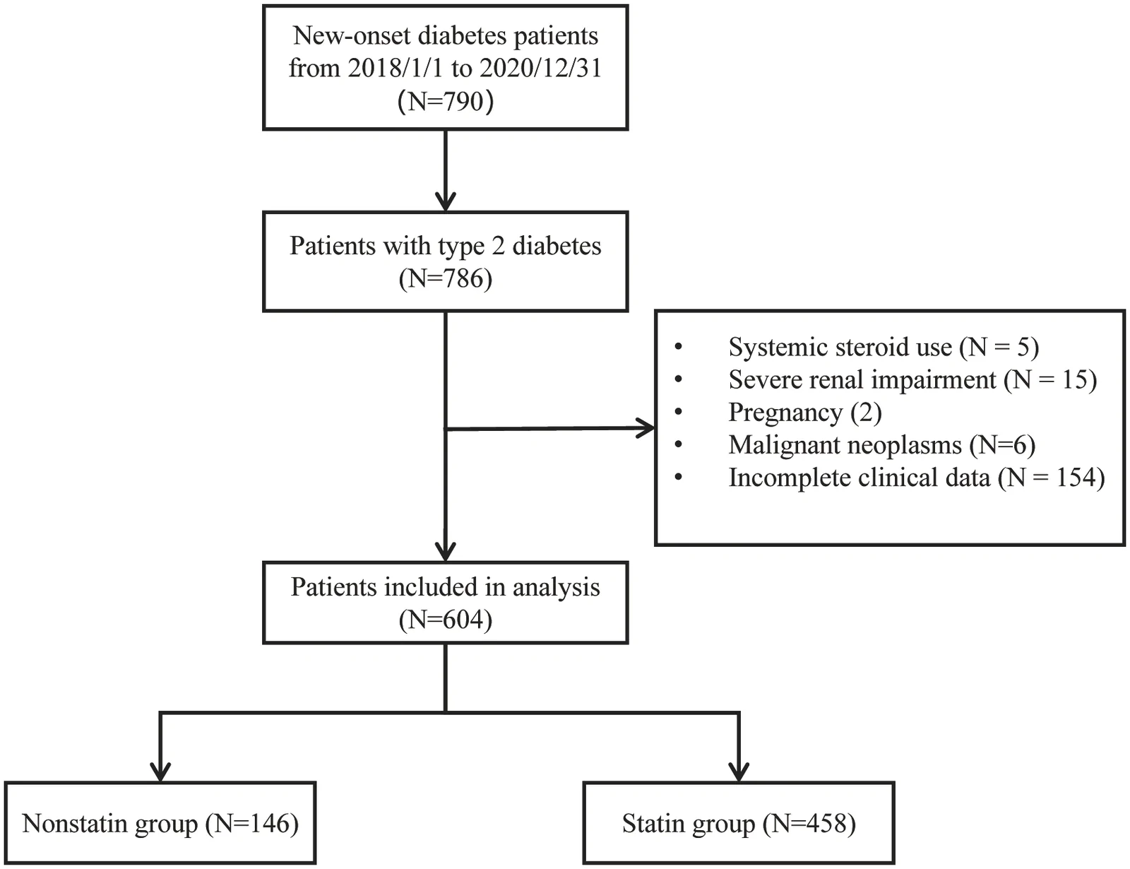 Figure 1. Flow diagram for patient inclusion and exclusion in this study.