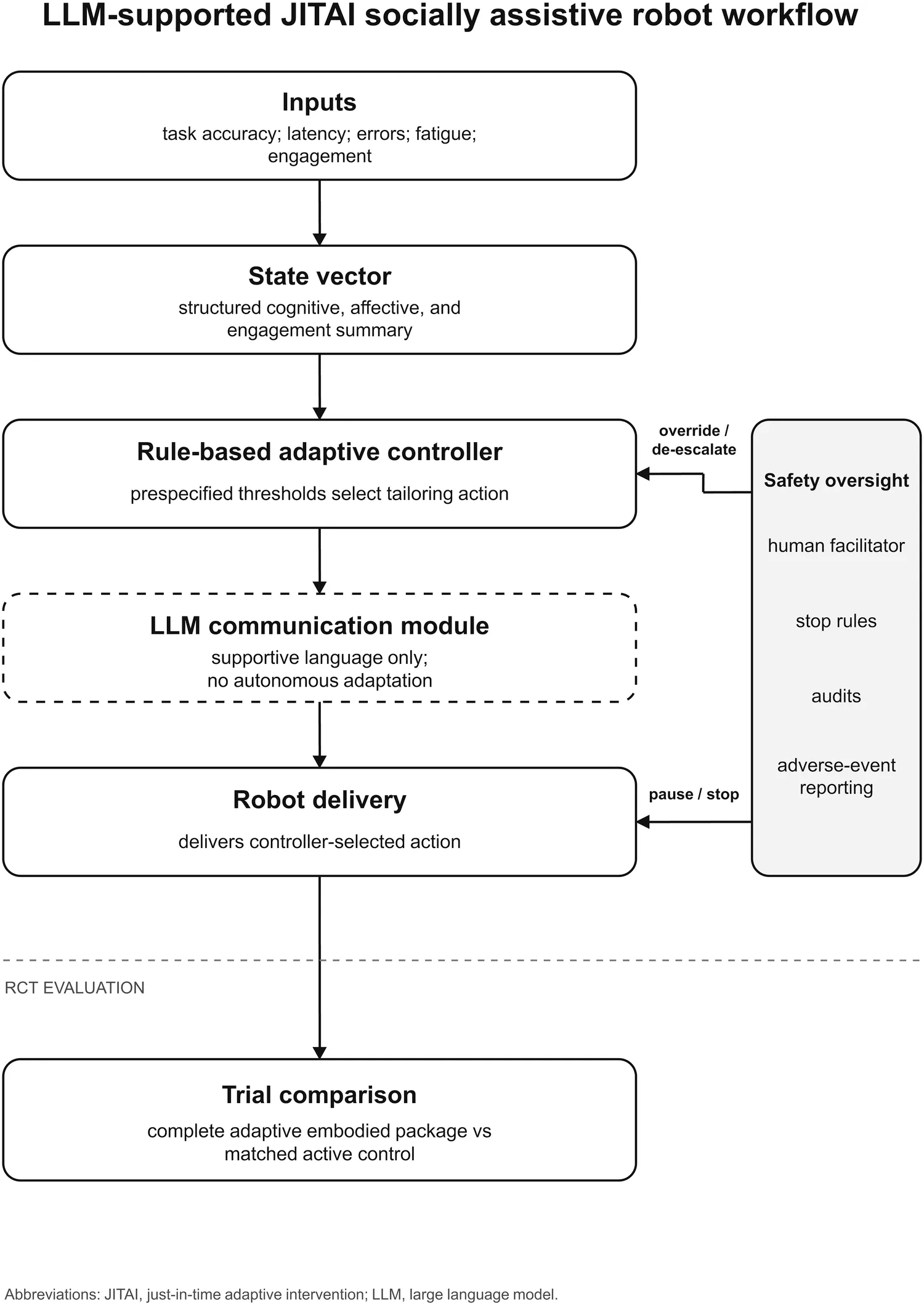 Figure 1. Conceptual workflow of the LLM-supported JITAI socially assistive robot cognitive training intervention.