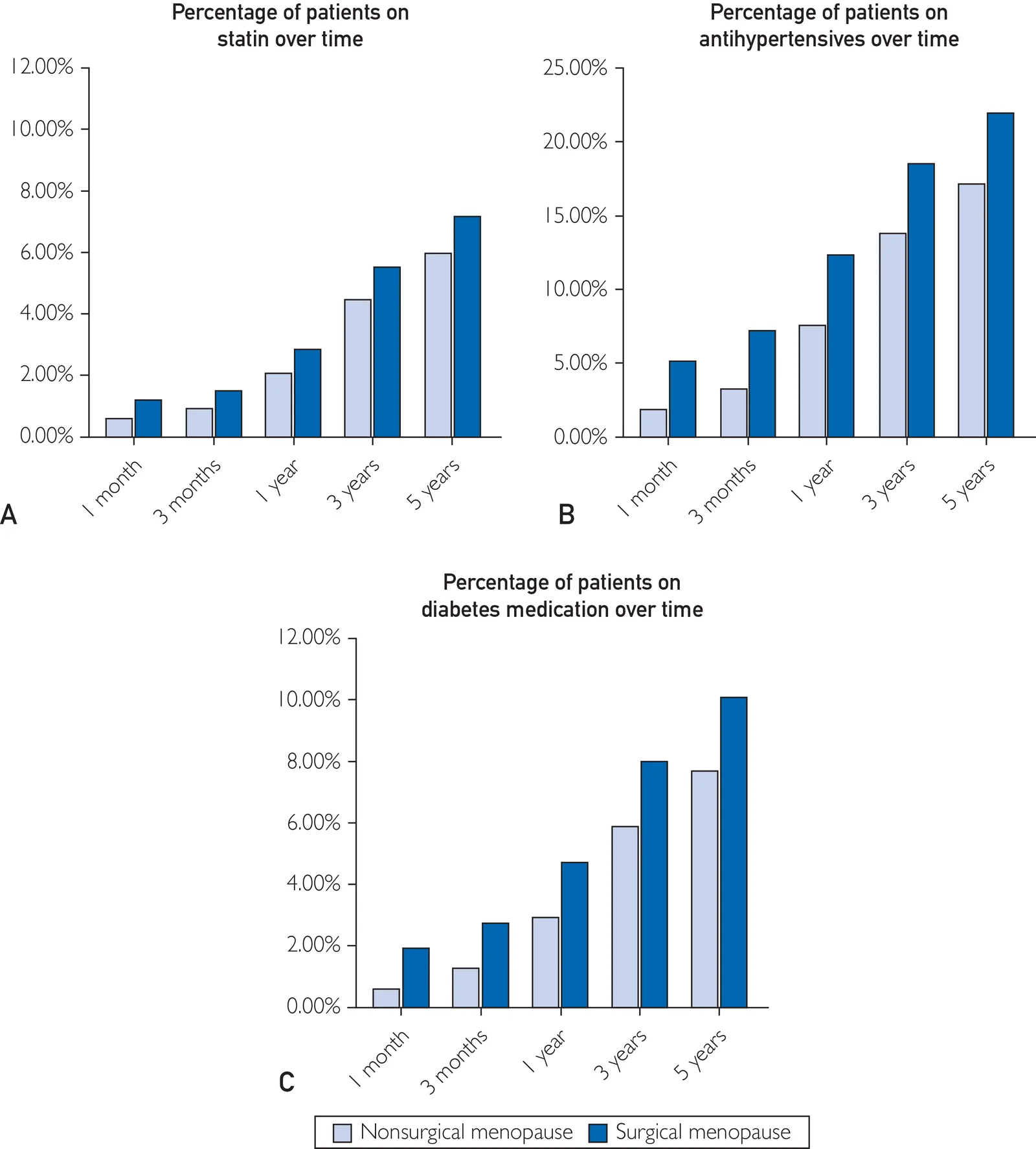 Figure 1. Prescription rates of statins, antihypertensives, and diabetes medications over time for nonsurgical menopause and surgical menopause patients.