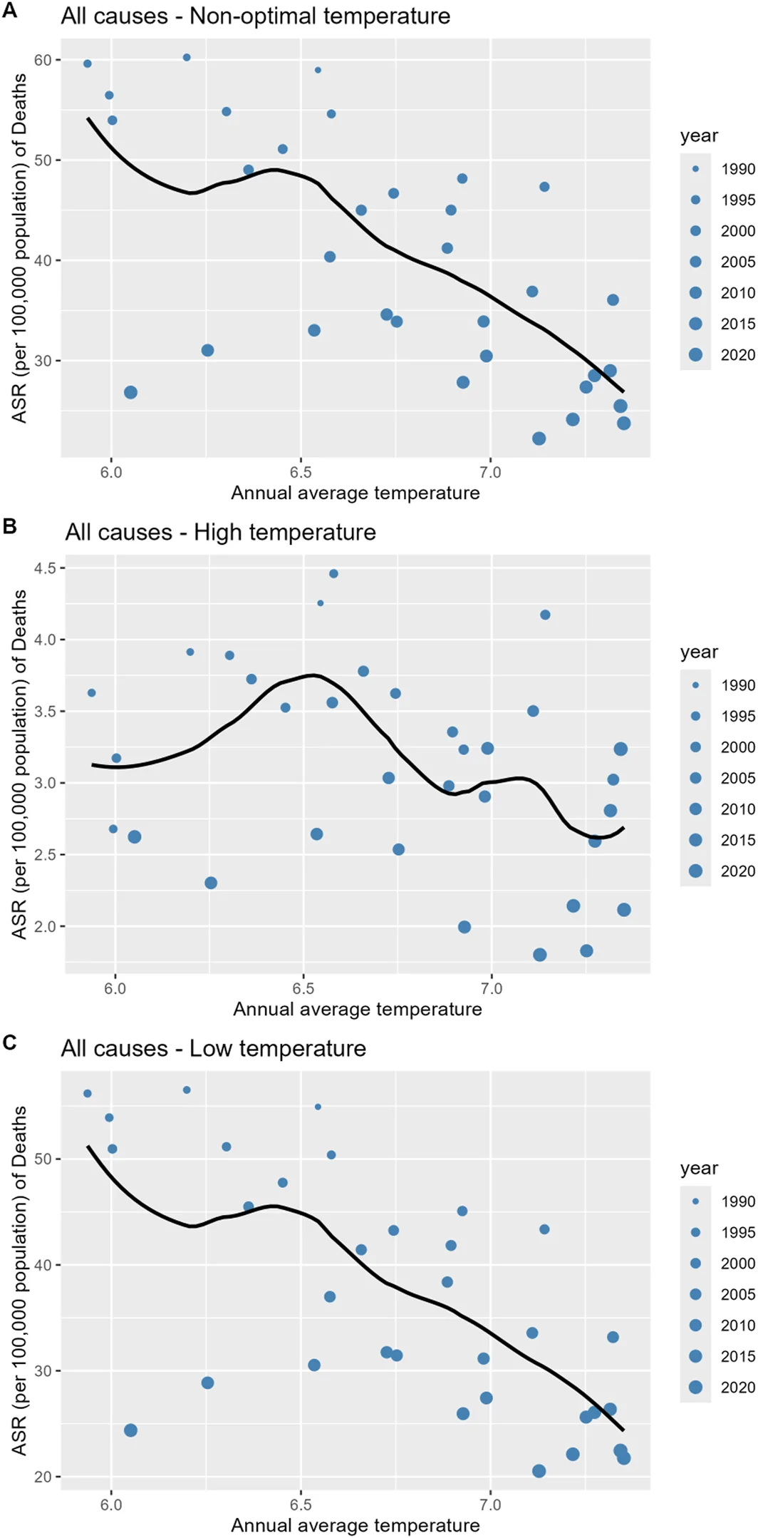 Figure 1. Correlation between the annual average temperature from CN05.1 and the age‐standardized rate of all‐causes mortality attributable to non‐optimal temperature exposure in China from 1990 to 2022.