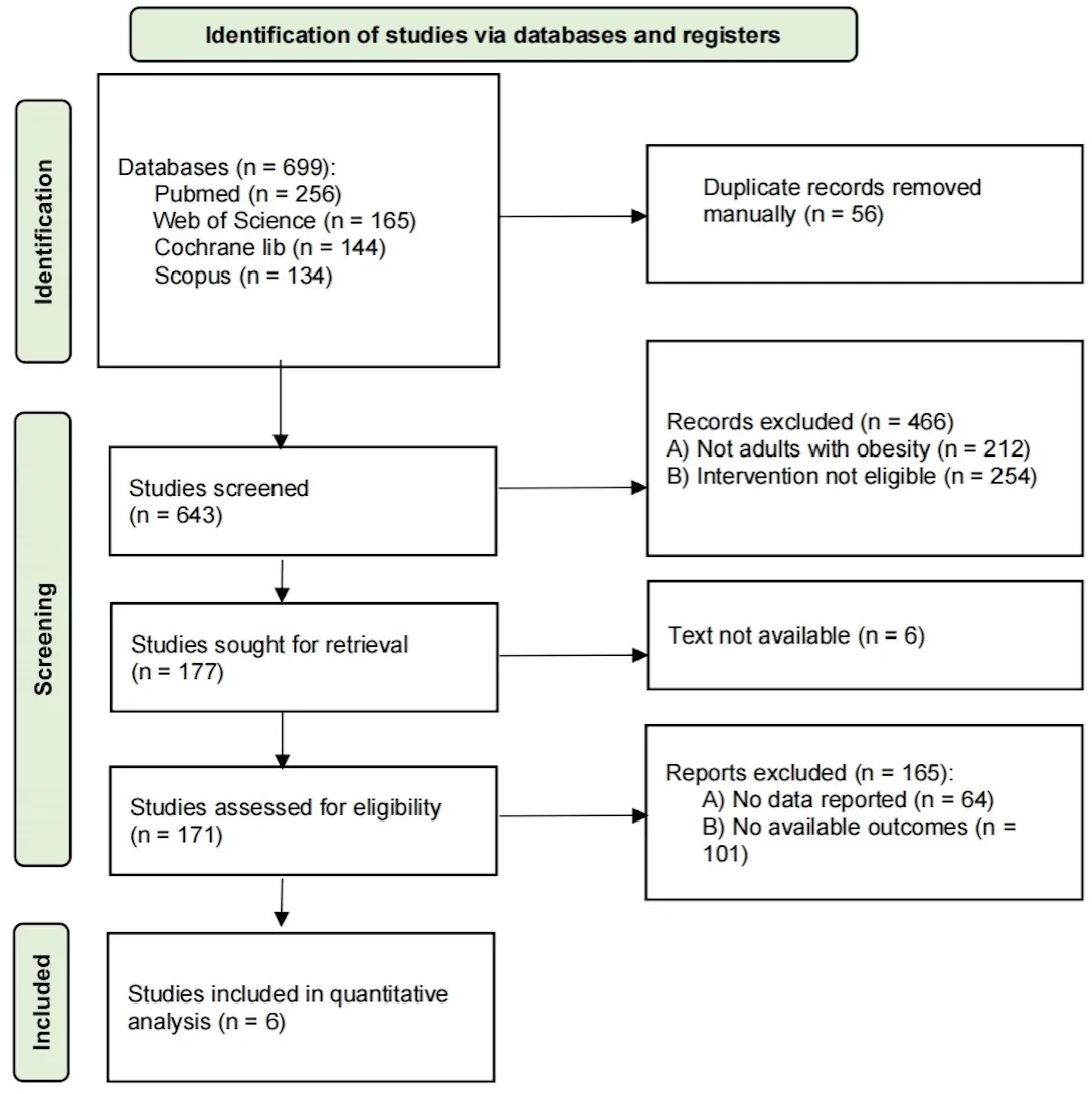 Figure 1. Study selection flowchart.