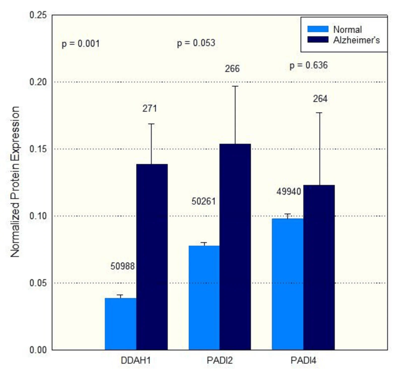 Figure 1. Group differences in arginine-related proteins (DDAH1, PADI2, and PADI4) in Alzheimer’s disease and controls.