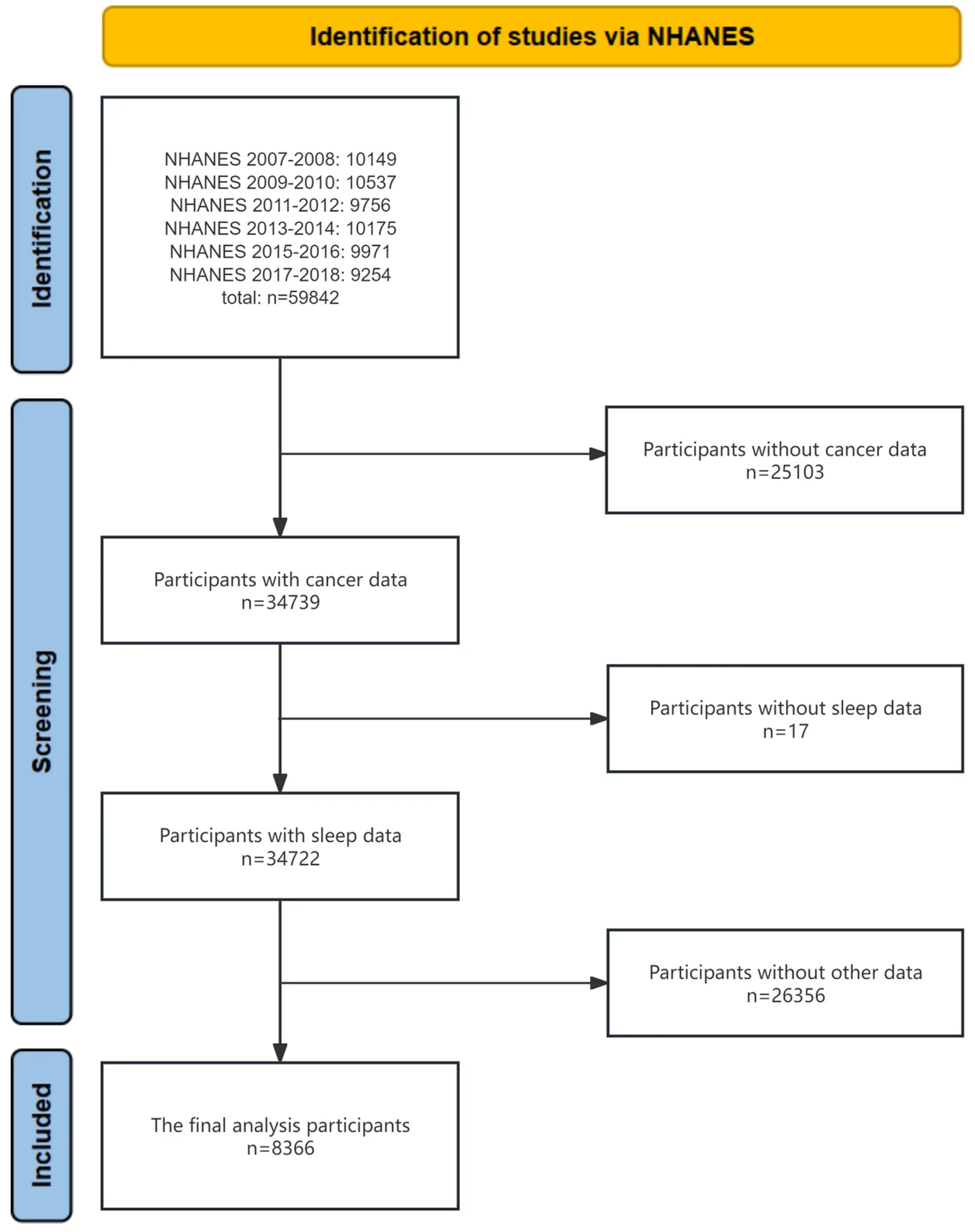Figure 1. Flowchart of participants included in analyses.